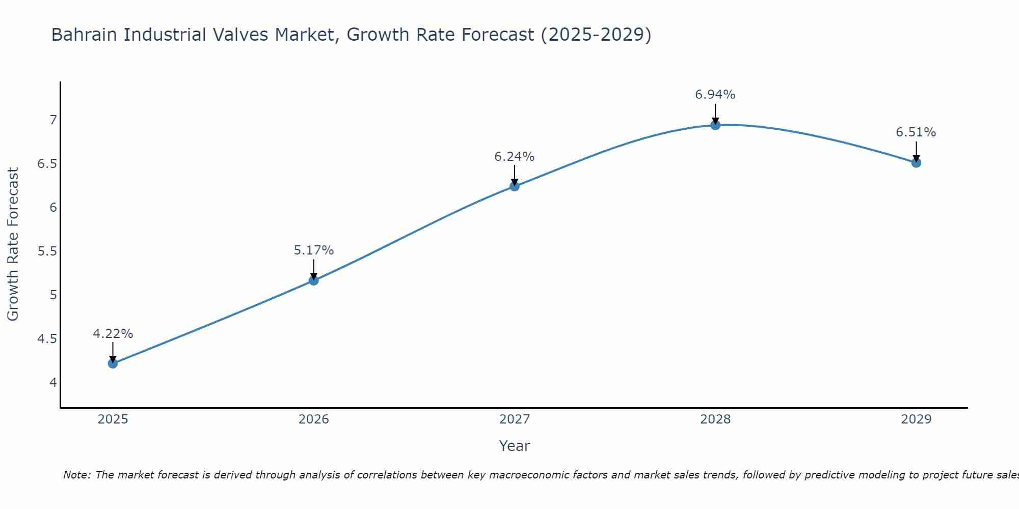 Bahrain Industrial Valves Market Growth Rate