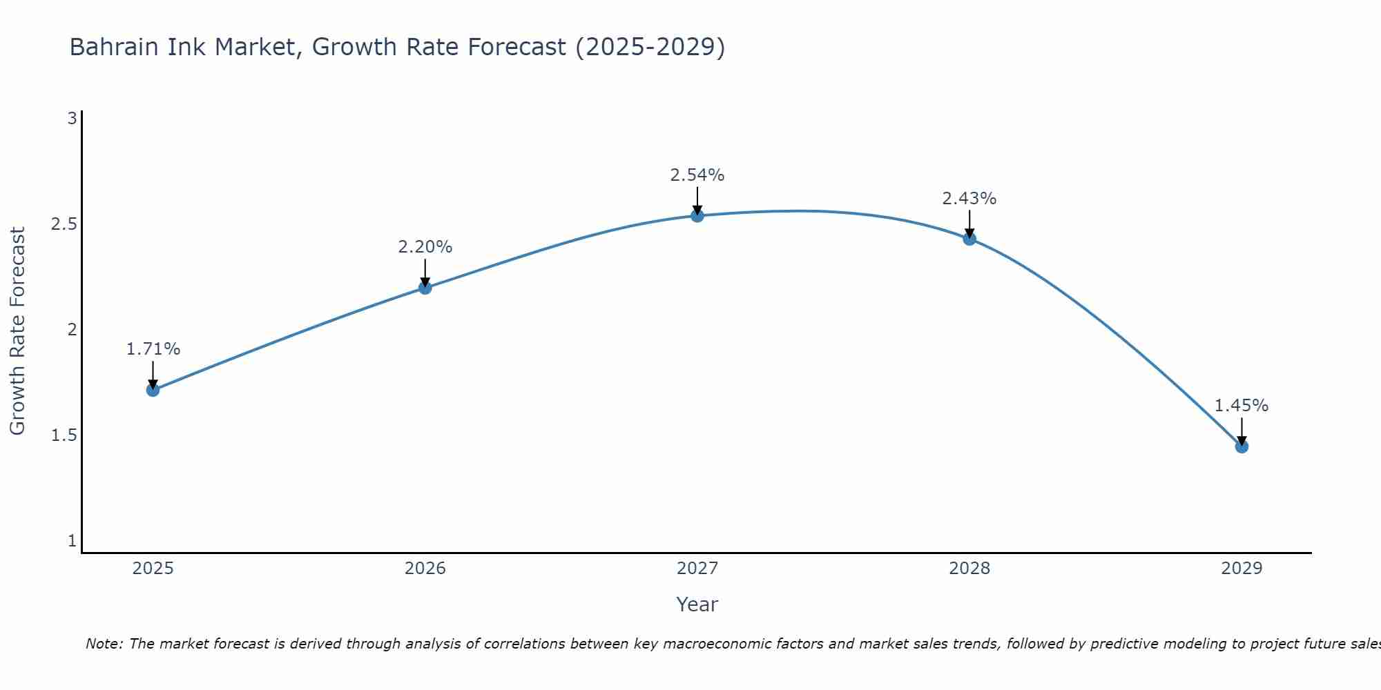 Bahrain Ink Market Growth Rate