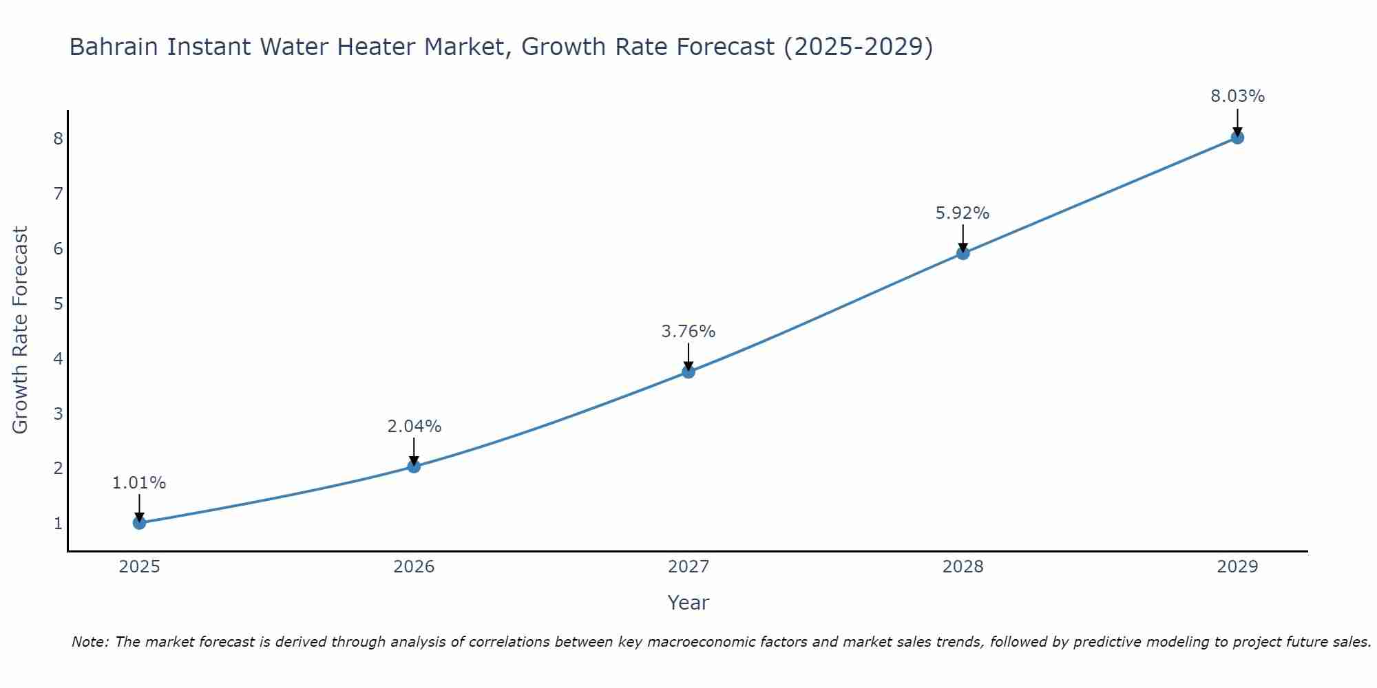 Bahrain Instant Water Heater Market Growth Rate