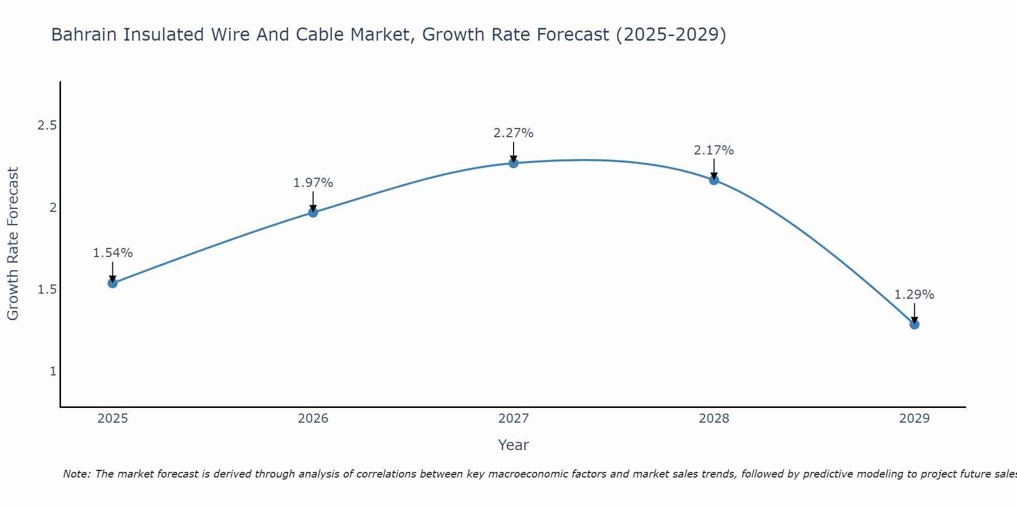 Bahrain Insulated Wire And Cable Market Growth Rate