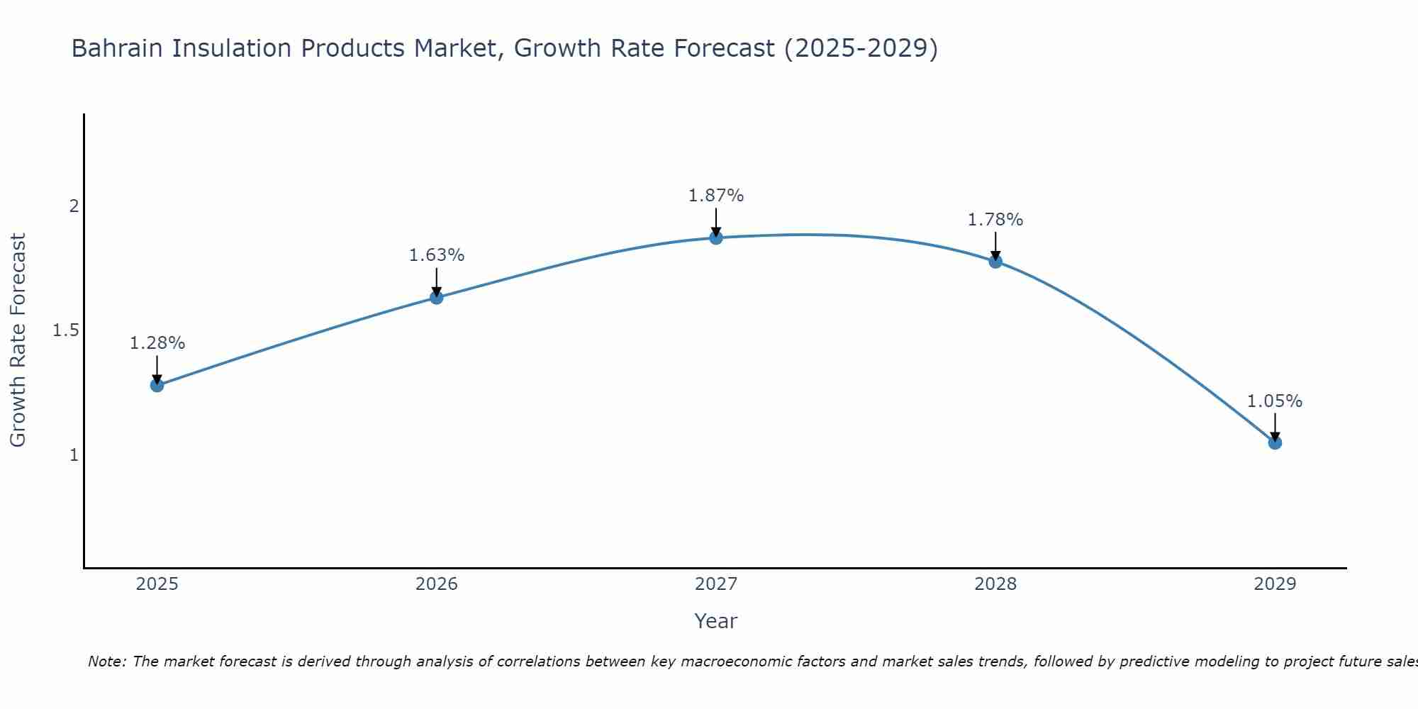 Bahrain Insulation Products Market Growth Rate