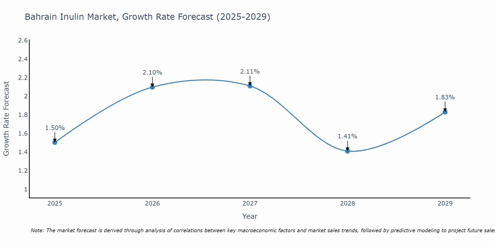 Bahrain Inulin Market Growth Rate