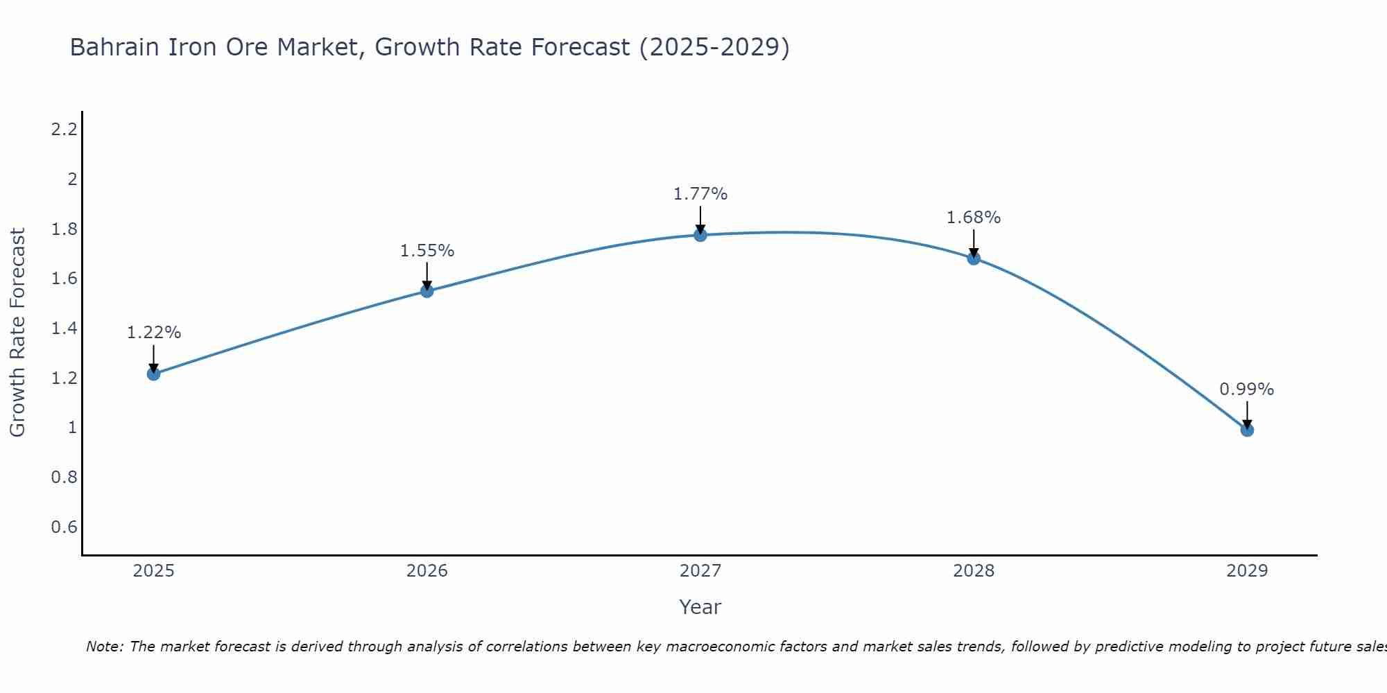 Bahrain Iron Ore Market Growth Rate