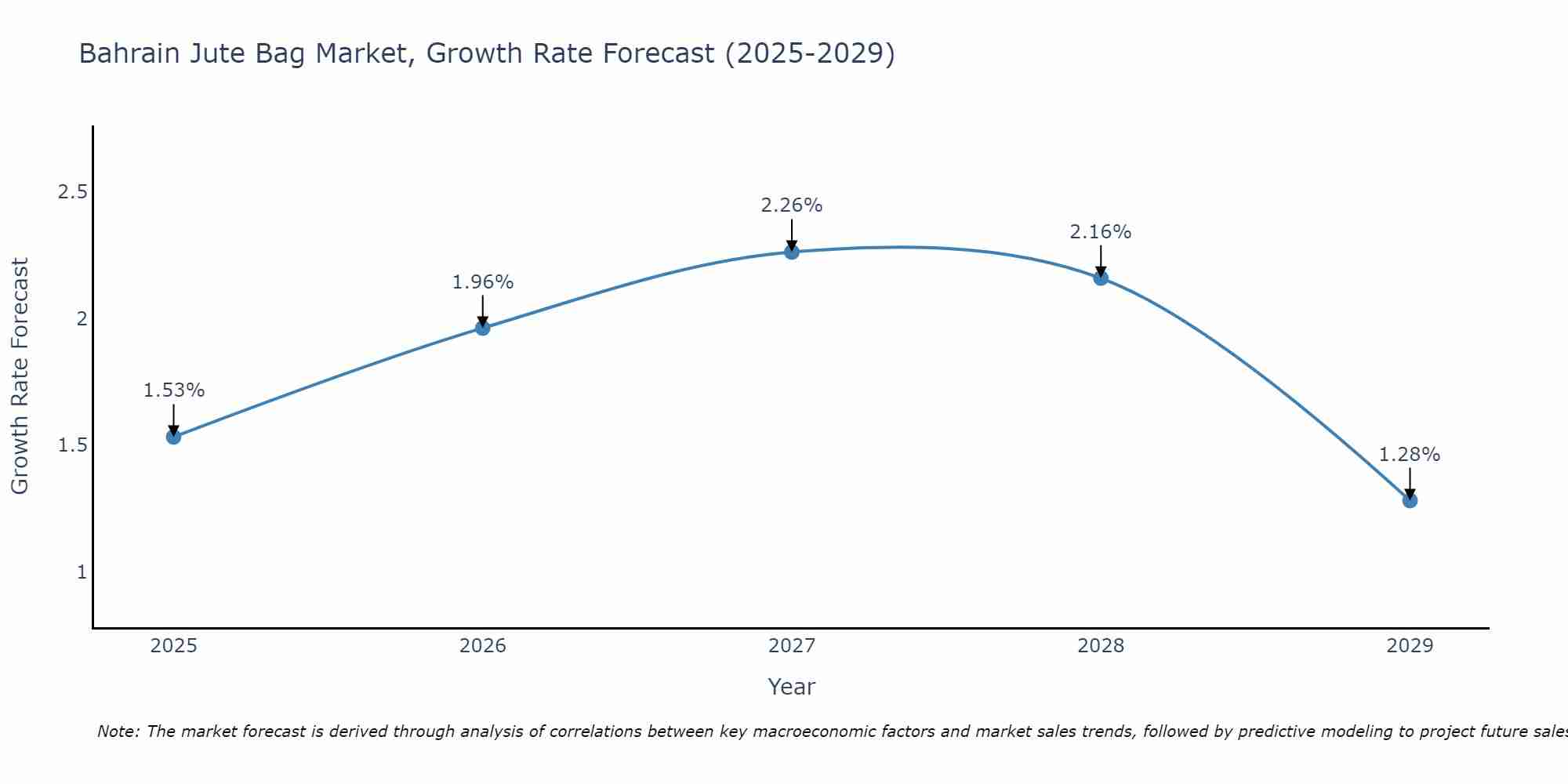 Bahrain Jute Bag Market Growth Rate