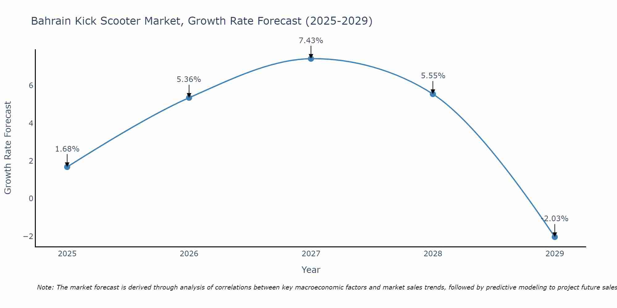Bahrain Kick Scooter Market Growth Rate