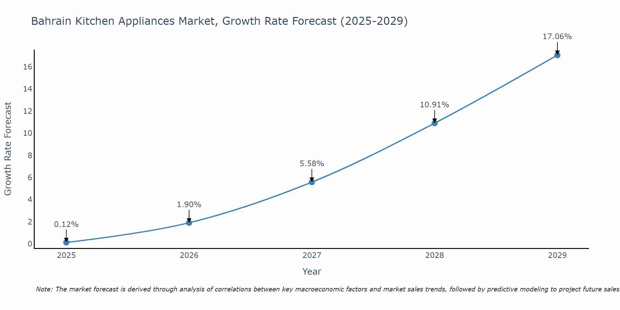 Bahrain Kitchen Appliances Market Size Growth Rate