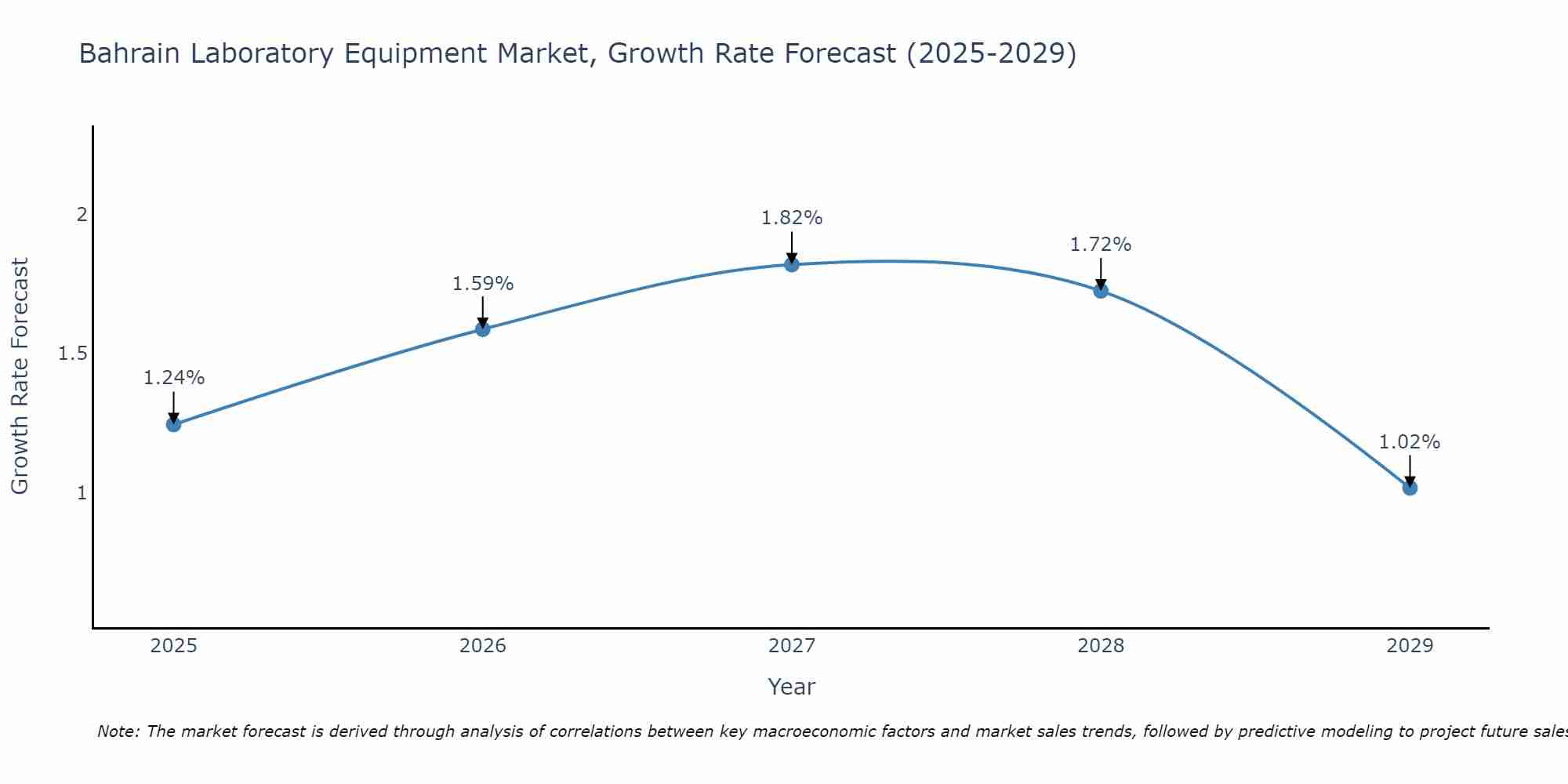 Bahrain Laboratory Equipment Market Size Growth Rate