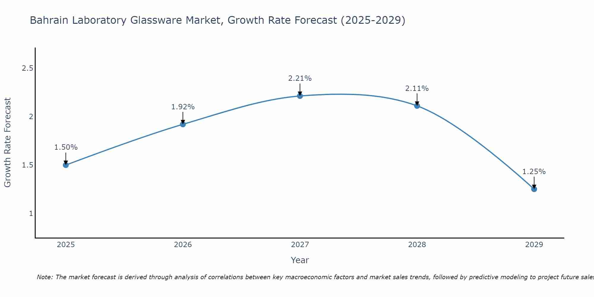 Bahrain Laboratory Glassware Market Size Growth Rate