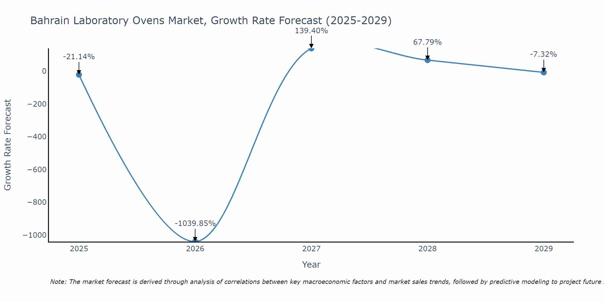 Bahrain Laboratory Ovens Market Growth Rate