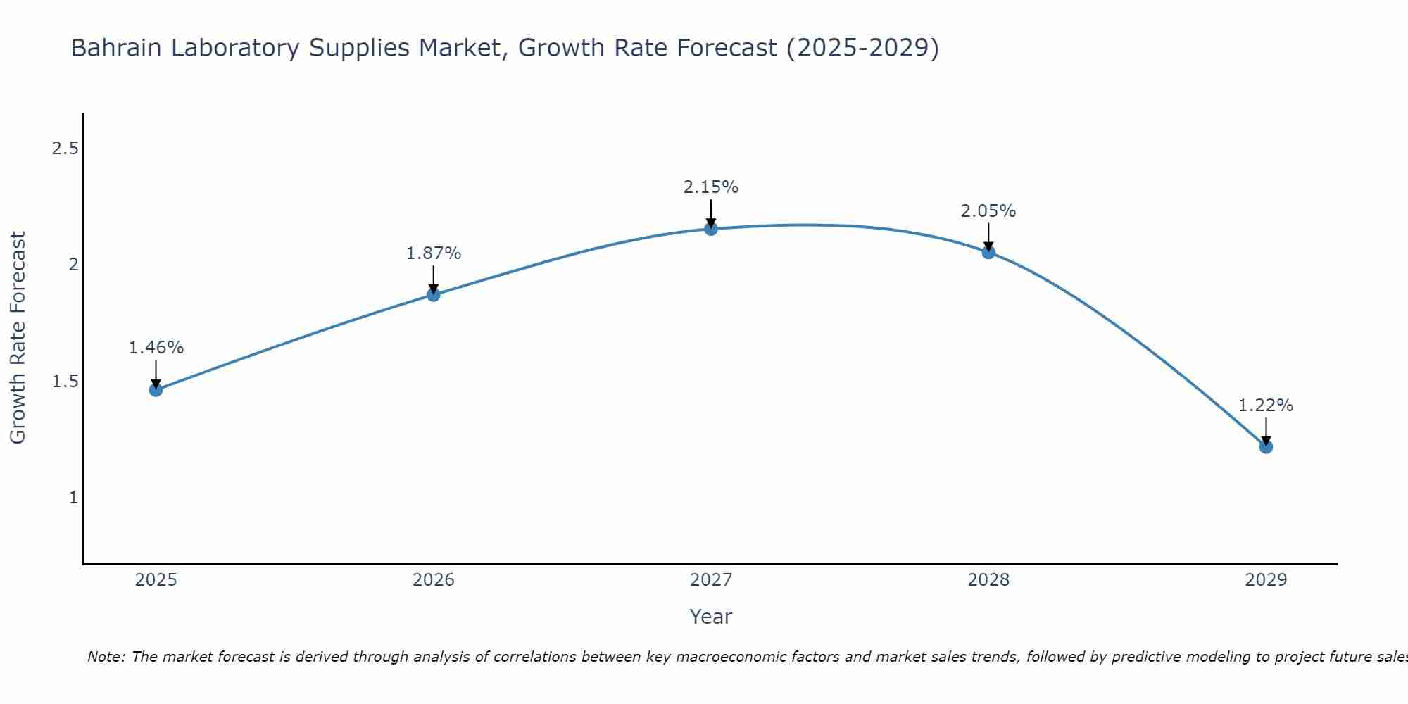 Bahrain Laboratory Supplies Market Growth Rate