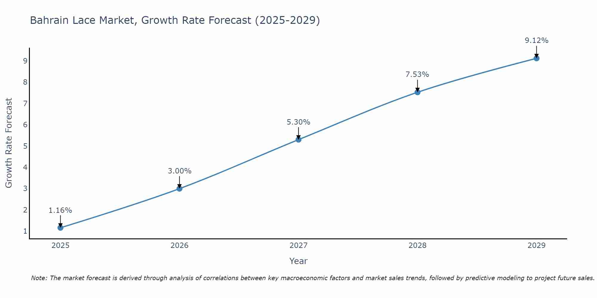 Bahrain Lace Market Growth Rate