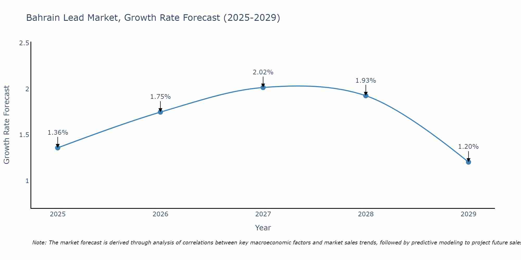 Bahrain Lead Market Growth Rate