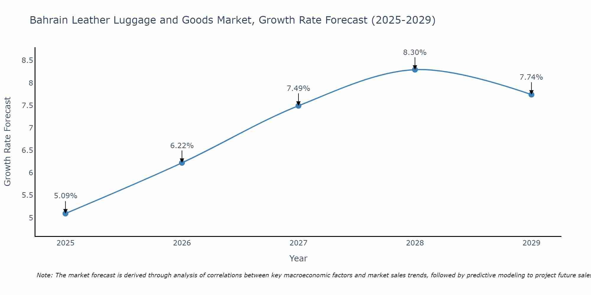 Bahrain Leather Luggage and Goods Market Growth Rate