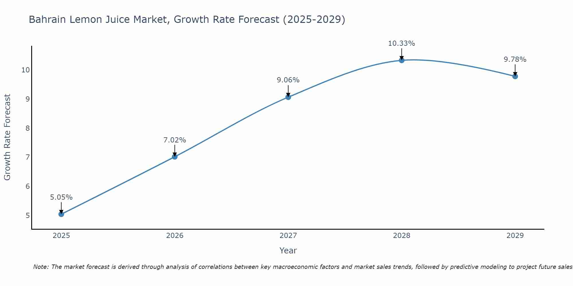 Bahrain Lemon Juice Market Growth Rate