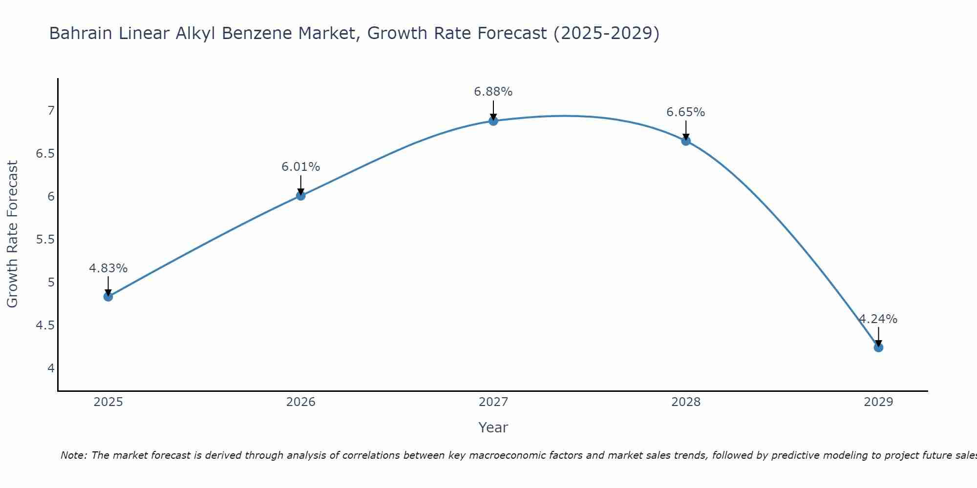 Bahrain Linear Alkyl Benzene Market Growth Rate