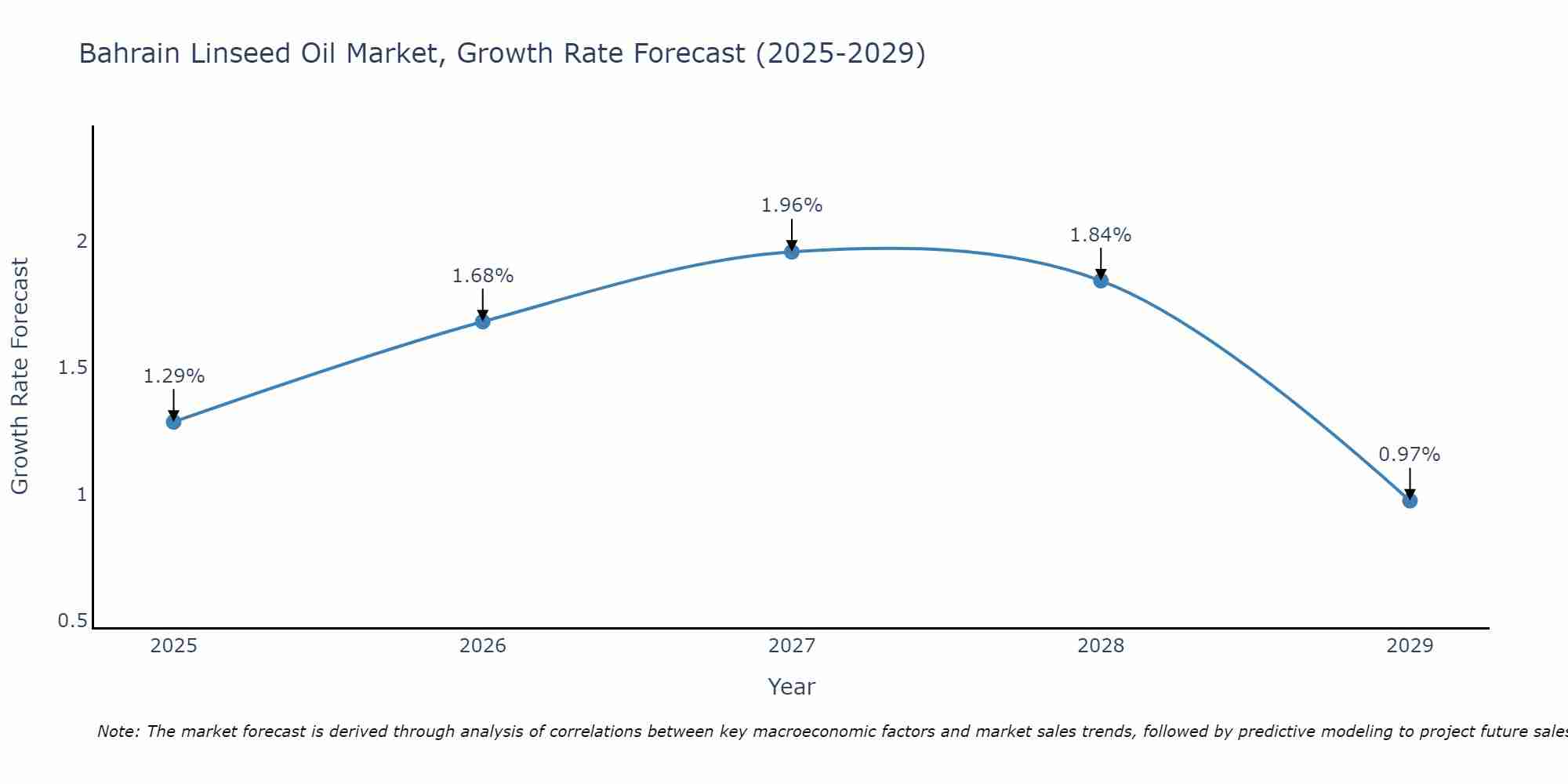 Bahrain Linseed Oil Market Growth Rate