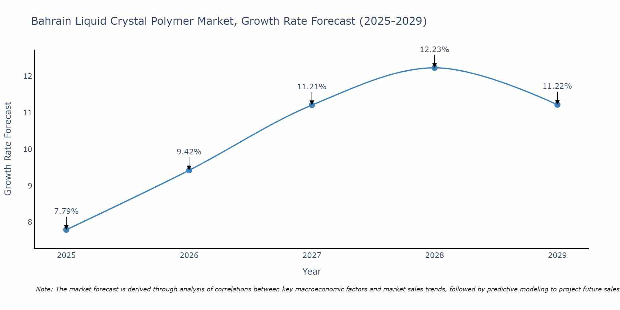 Bahrain Liquid Crystal Polymer Market Growth Rate