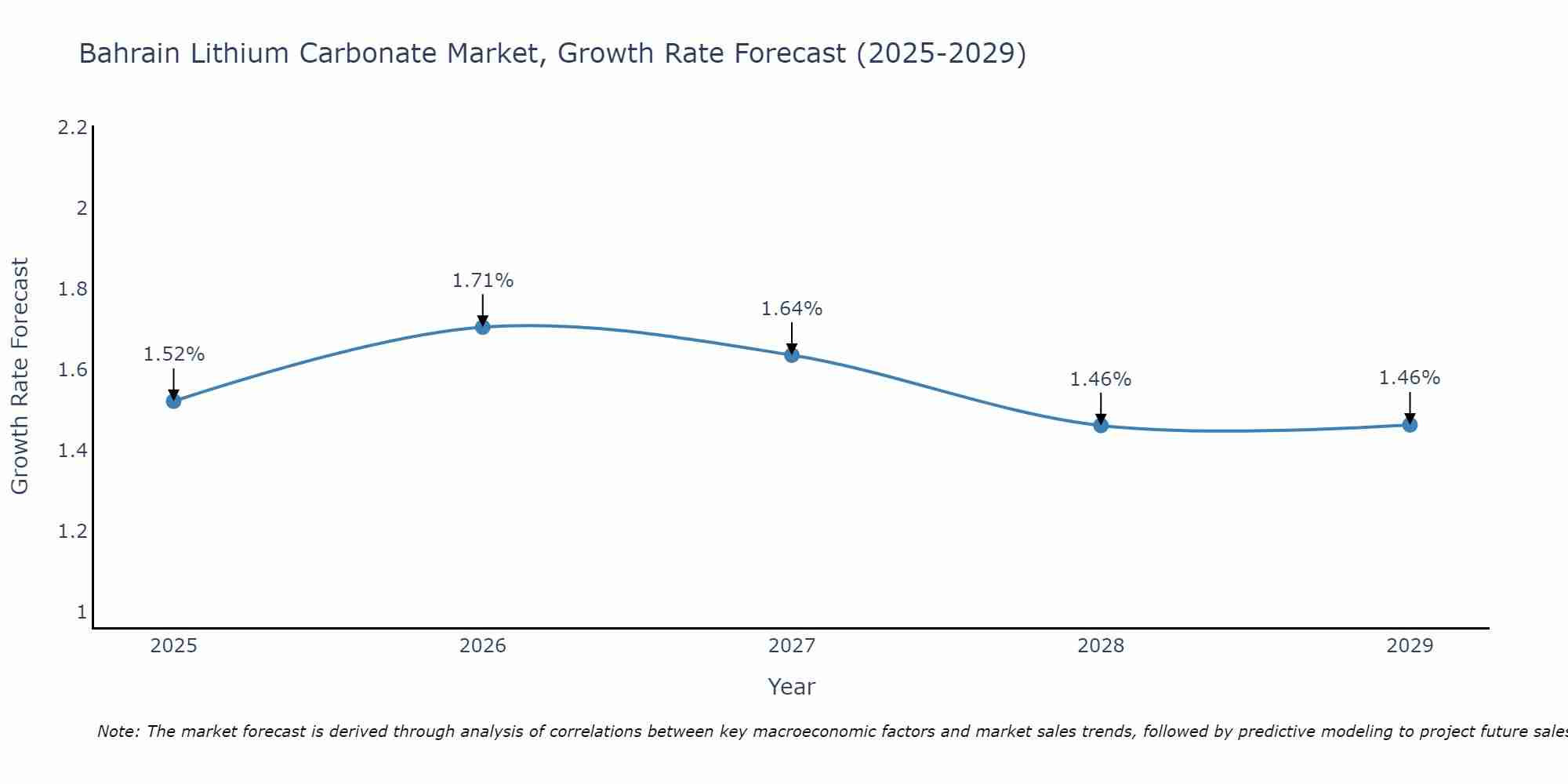 Bahrain Lithium Carbonate Market Growth Rate