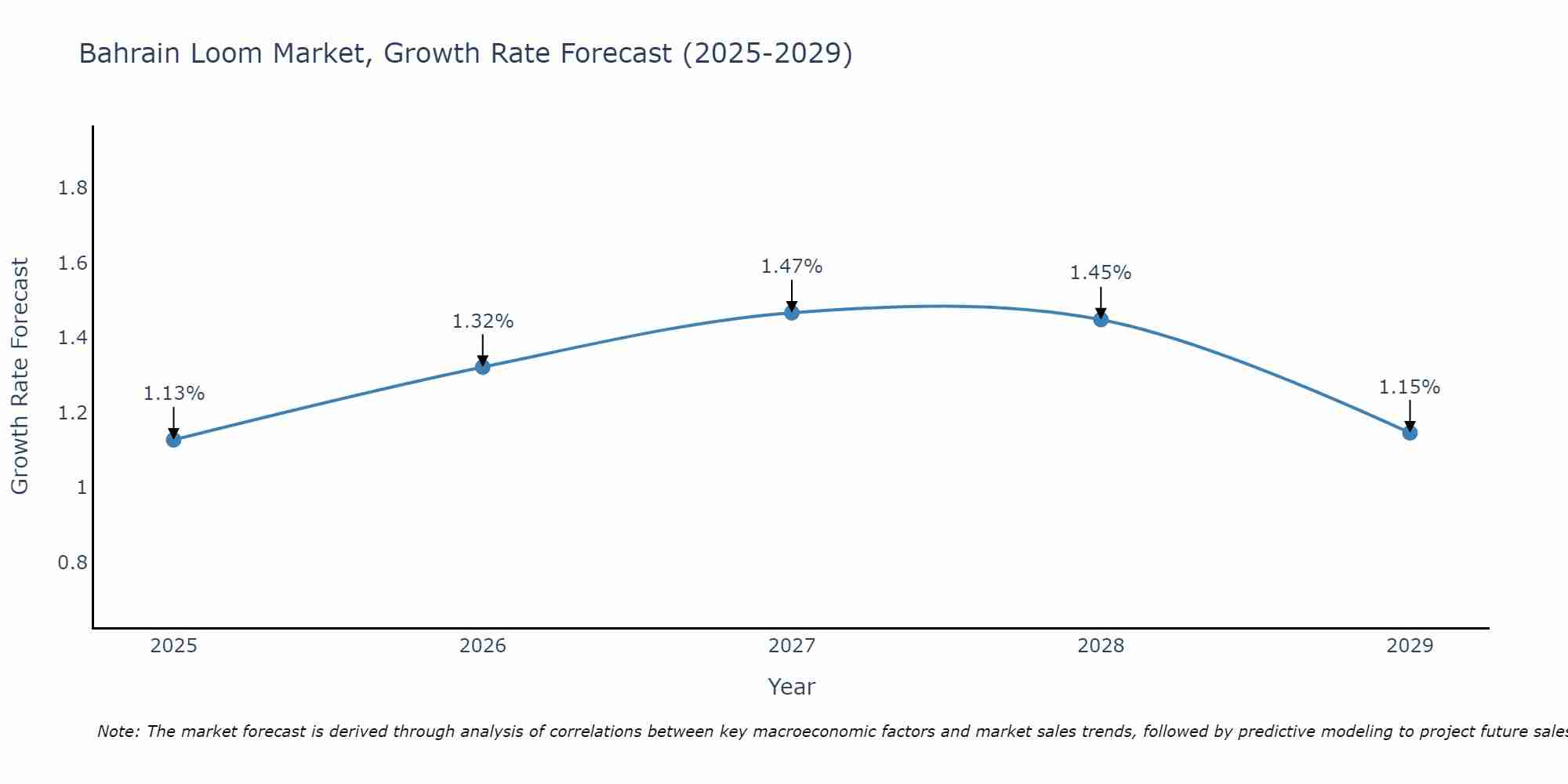 Bahrain Loom Market Size Growth Rate
