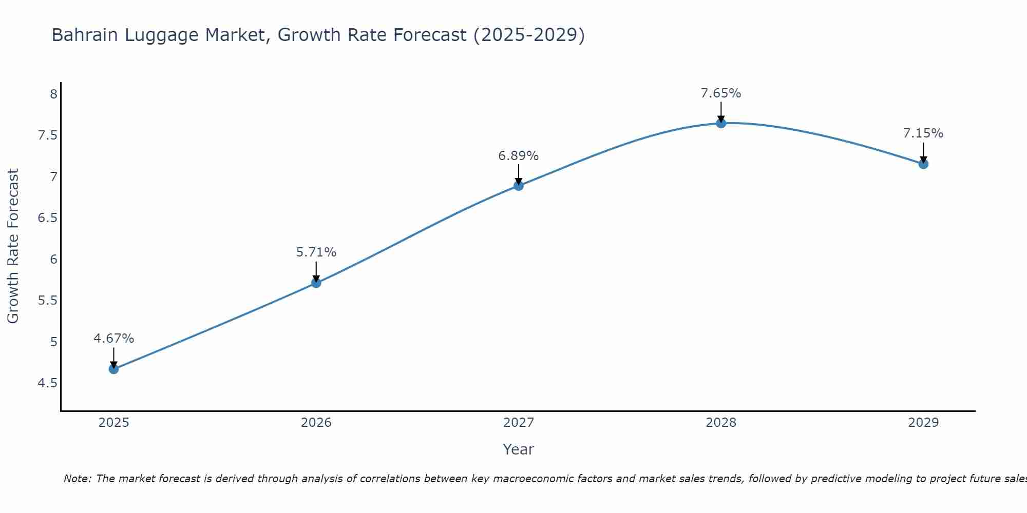 Bahrain Luggage Market Size Growth Rate