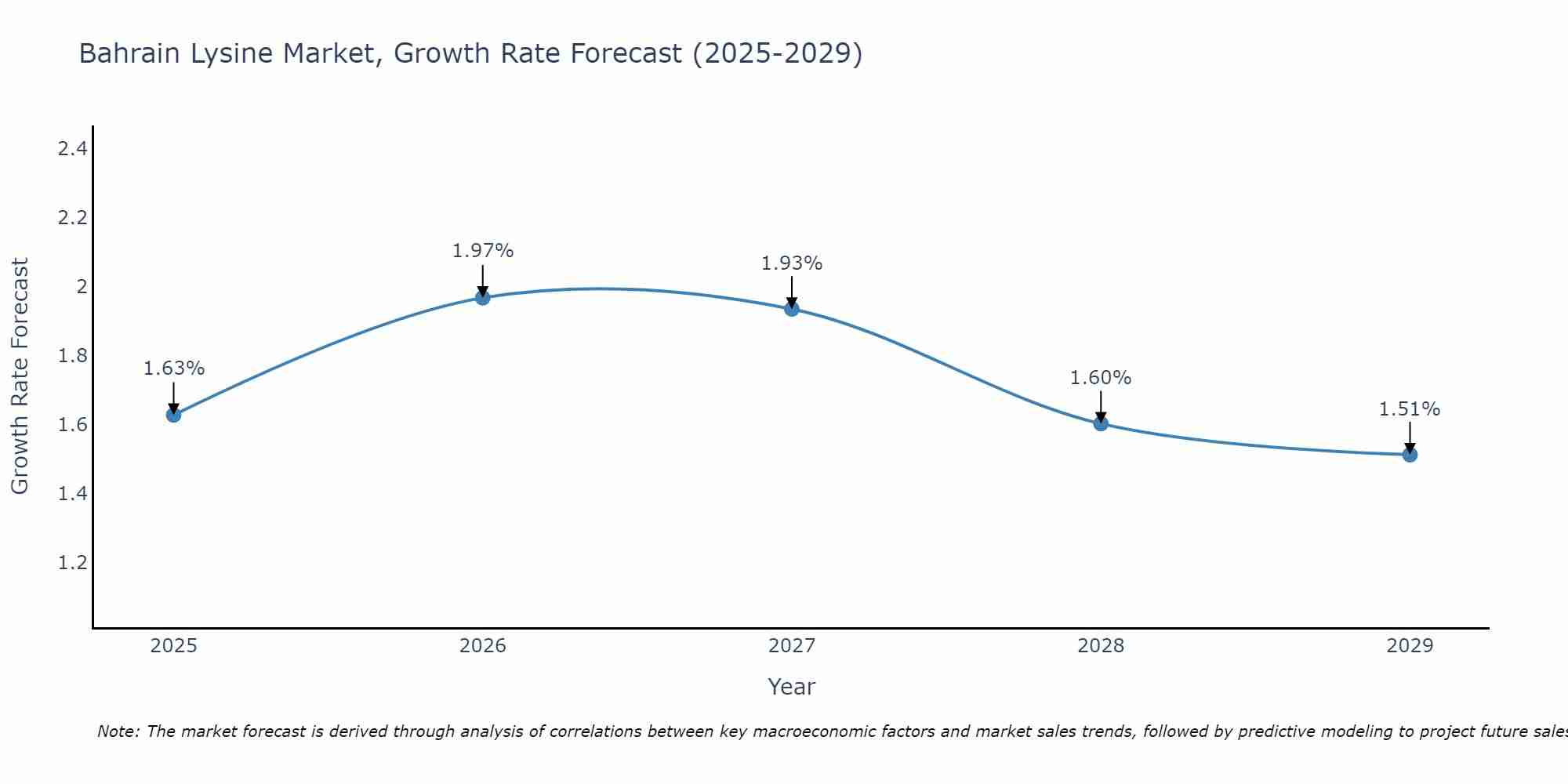 Bahrain Lysine Market Growth Rate
