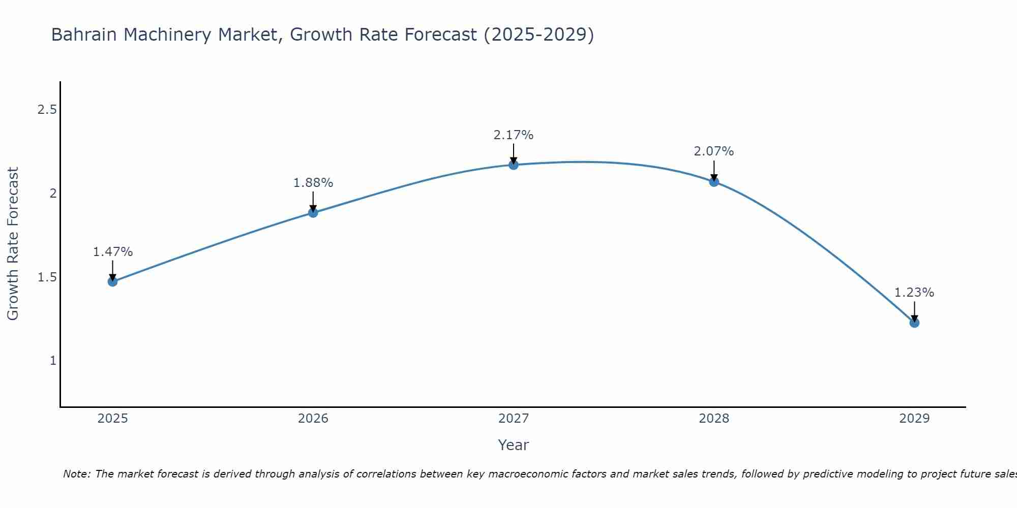 Bahrain Machinery Market Growth Rate