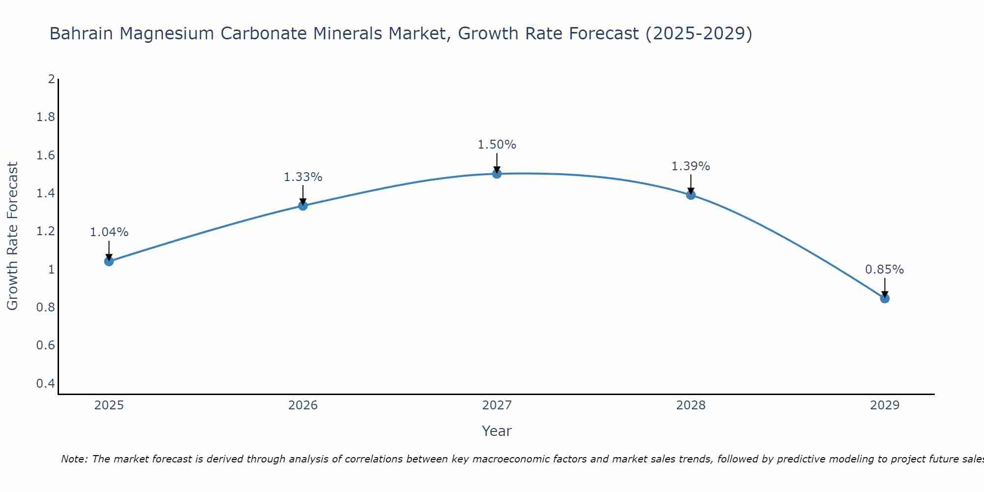 Bahrain Magnesium Carbonate Minerals Market Growth Rate