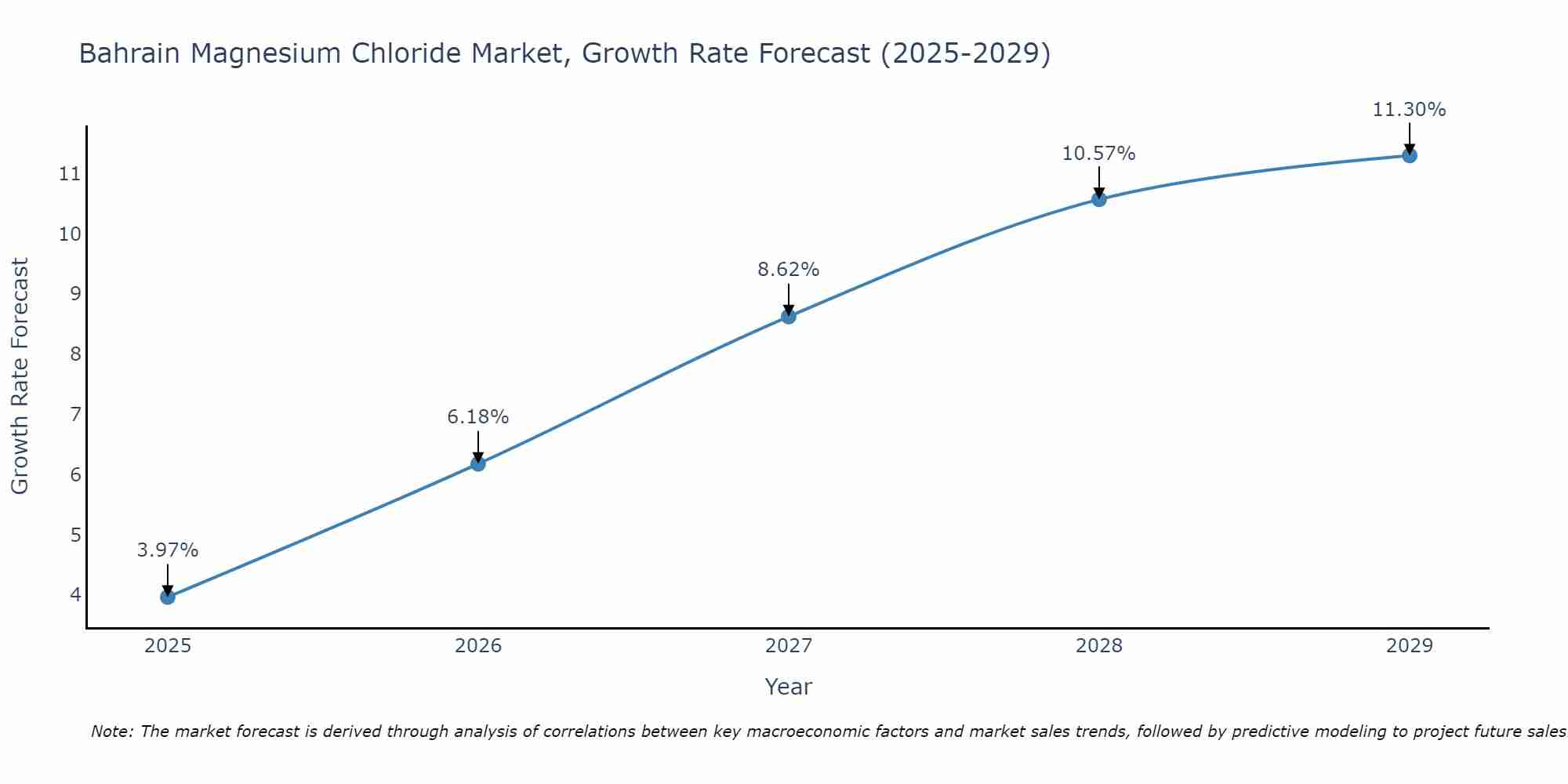 Bahrain Magnesium Chloride Market Growth Rate