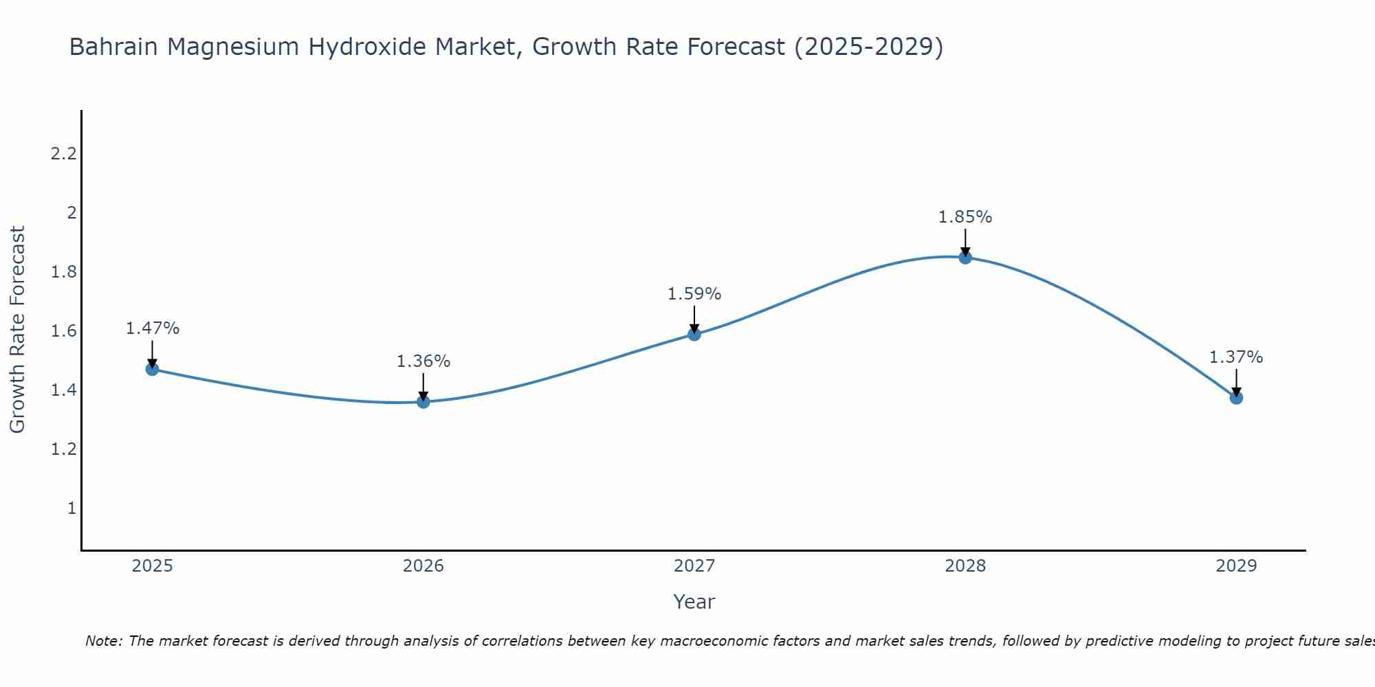 Bahrain Magnesium Hydroxide Market Size Growth Rate