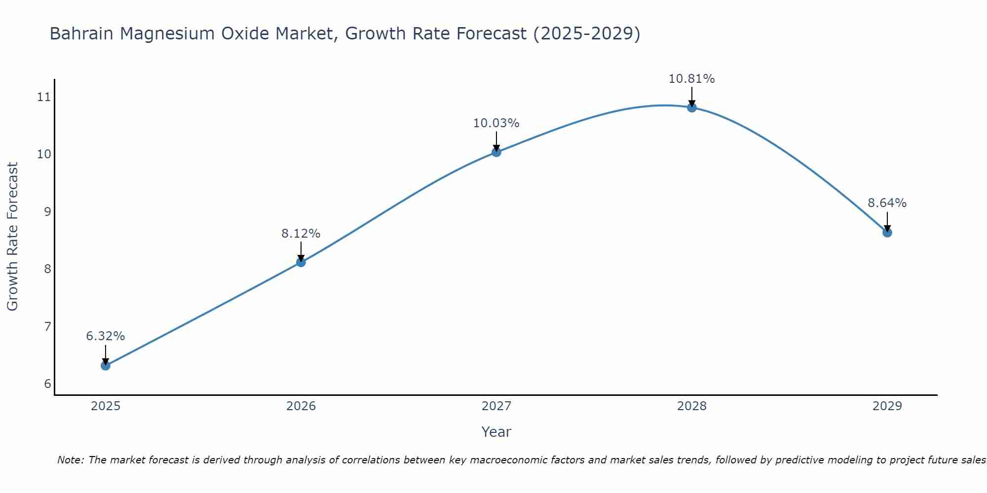 Bahrain Magnesium Oxide Market Size Growth Rate
