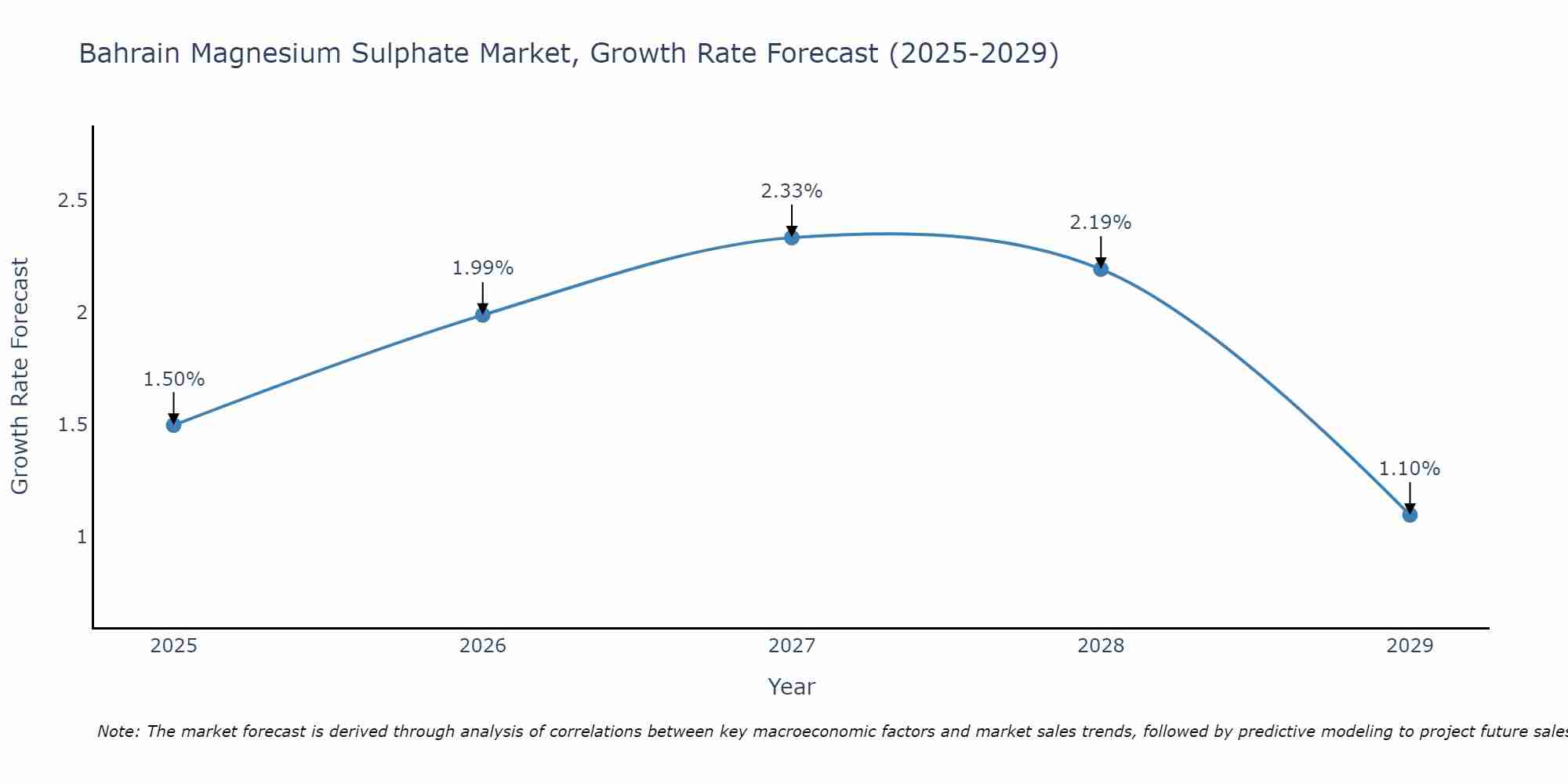 Bahrain Magnesium Sulphate Market Growth Rate