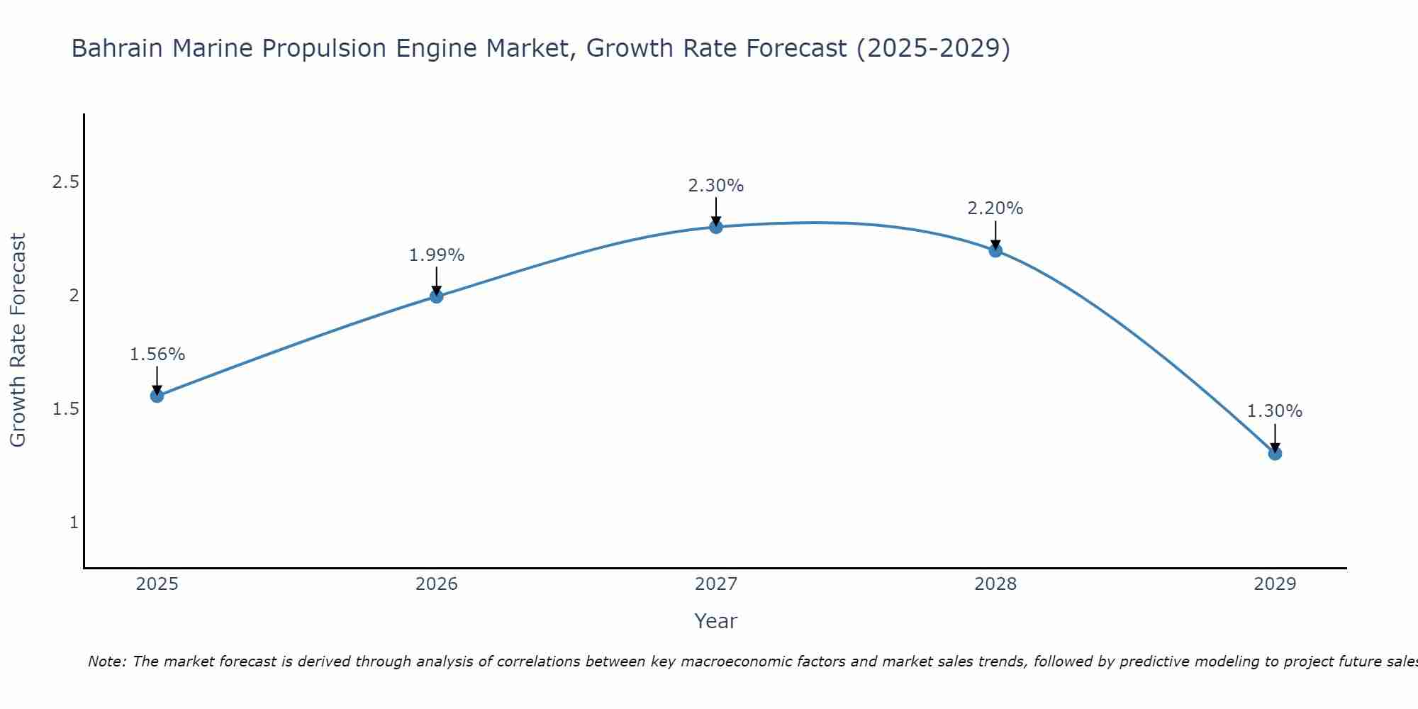 Bahrain Marine Propulsion Engine Market Growth Rate