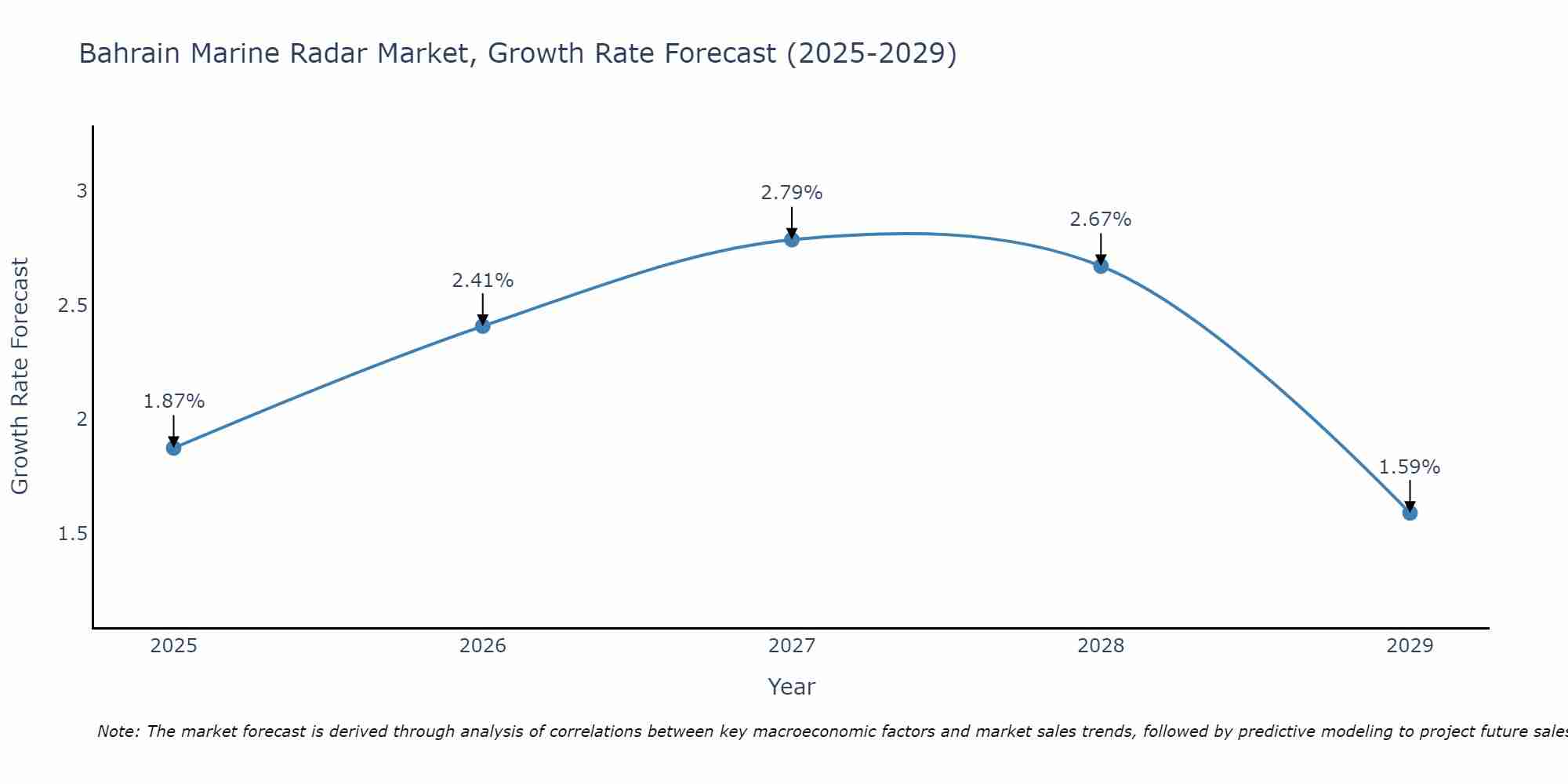 Bahrain Marine Radar Market Growth Rate