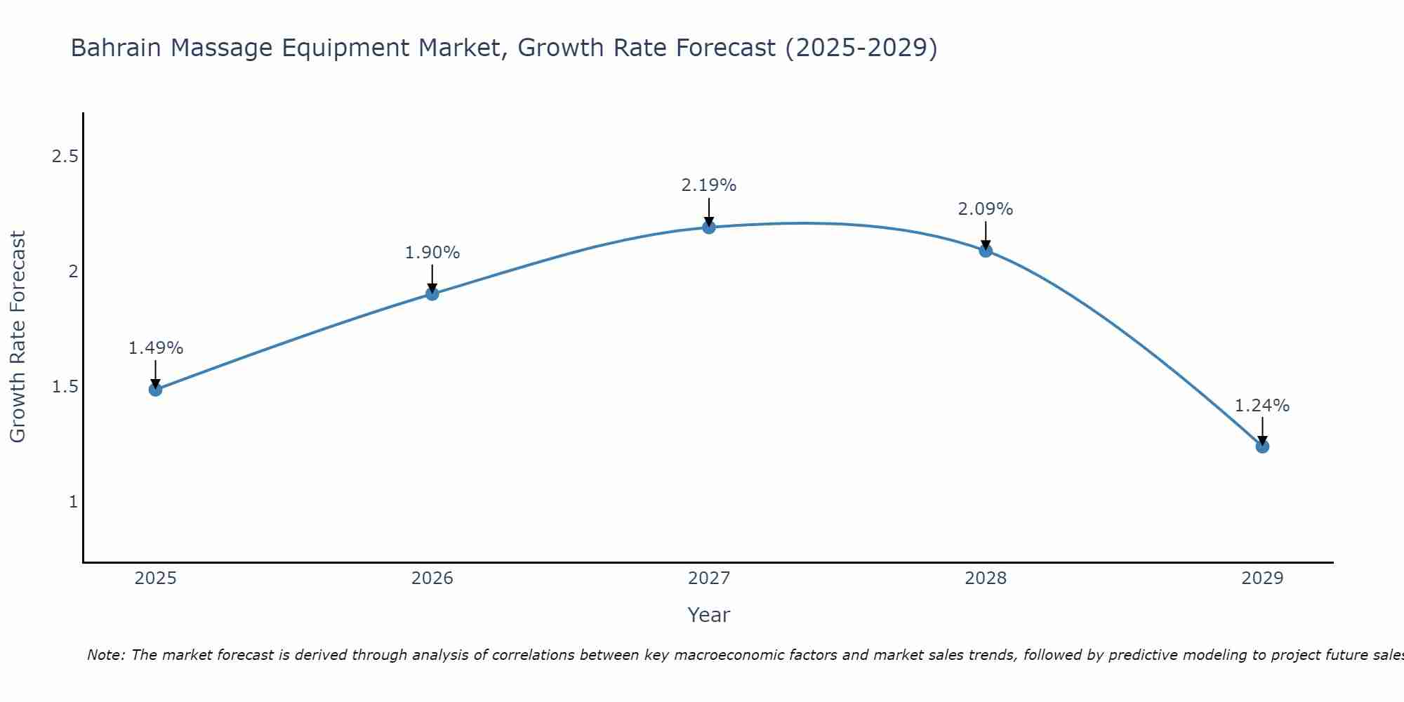 Bahrain Massage Equipment Market Growth Rate