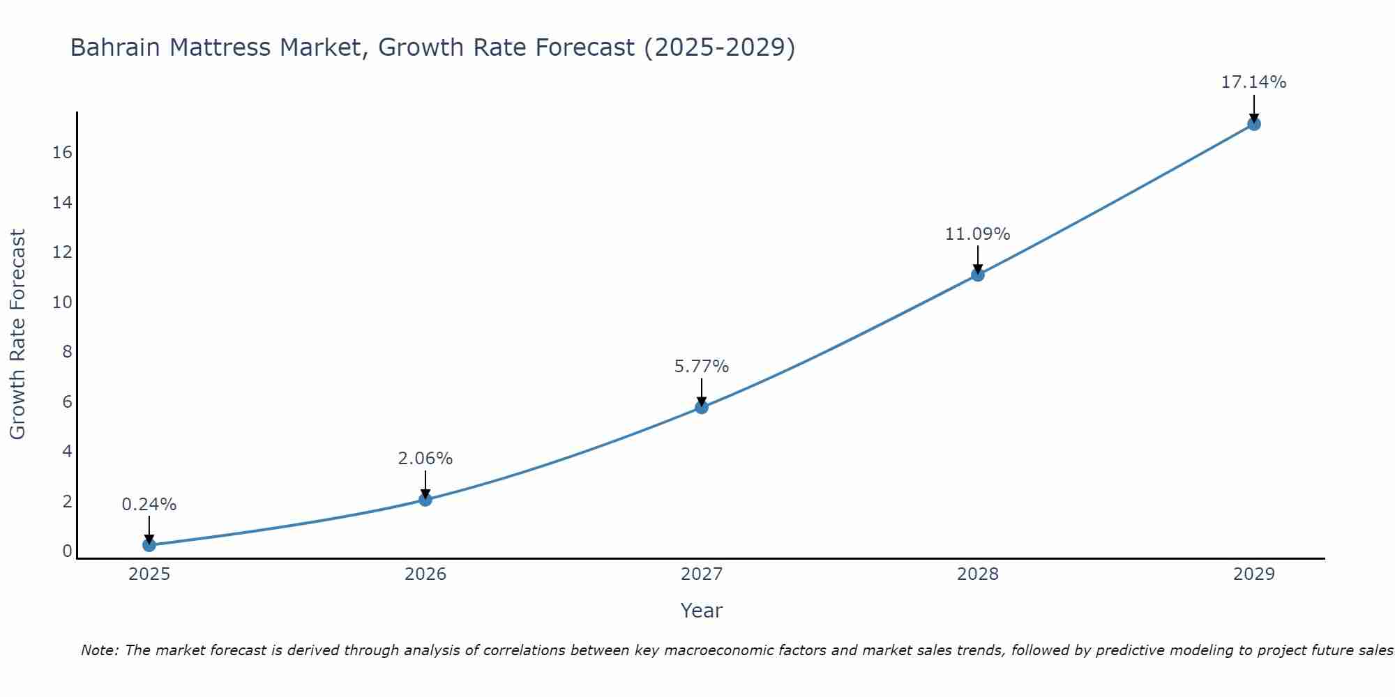 Bahrain Mattress Market Growth Rate