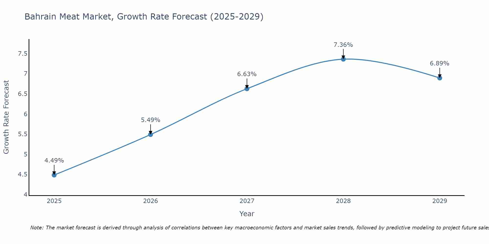 Bahrain Meat Market Growth Rate