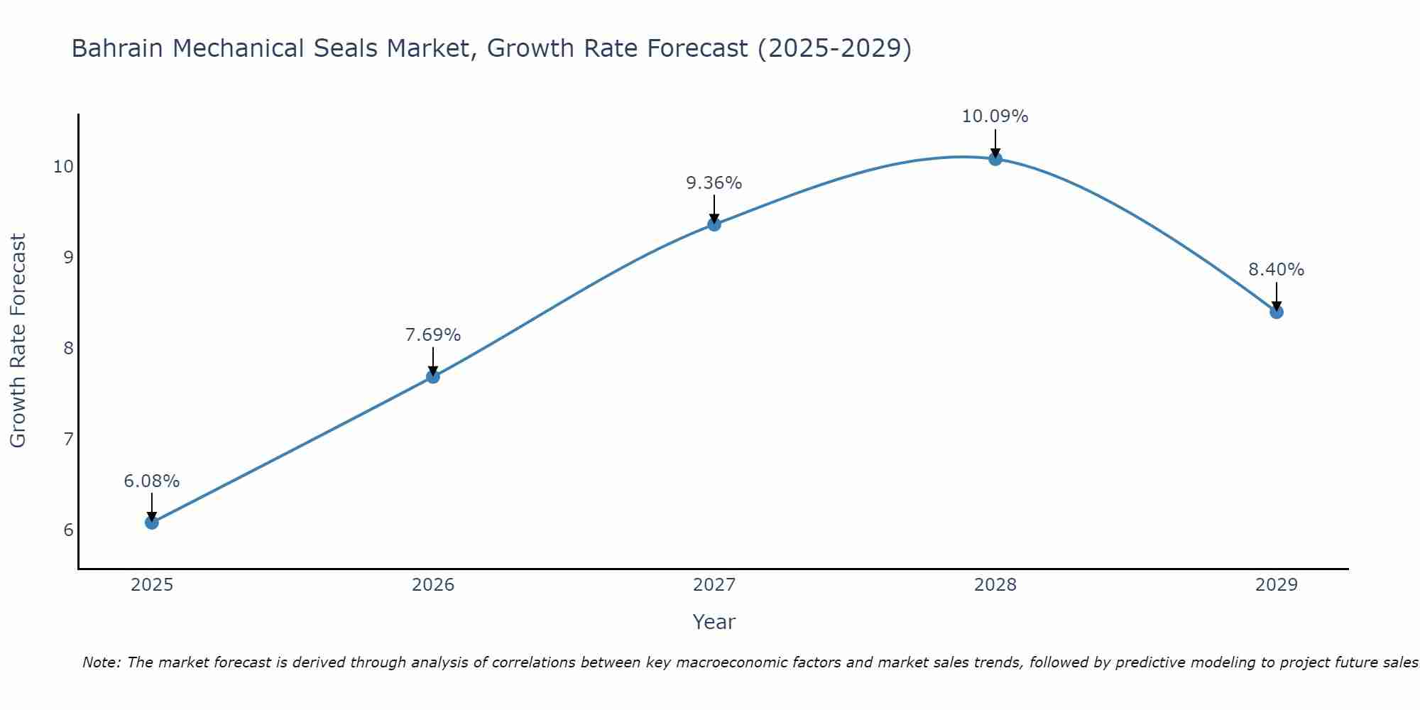 Bahrain Mechanical Seals Market Growth Rate