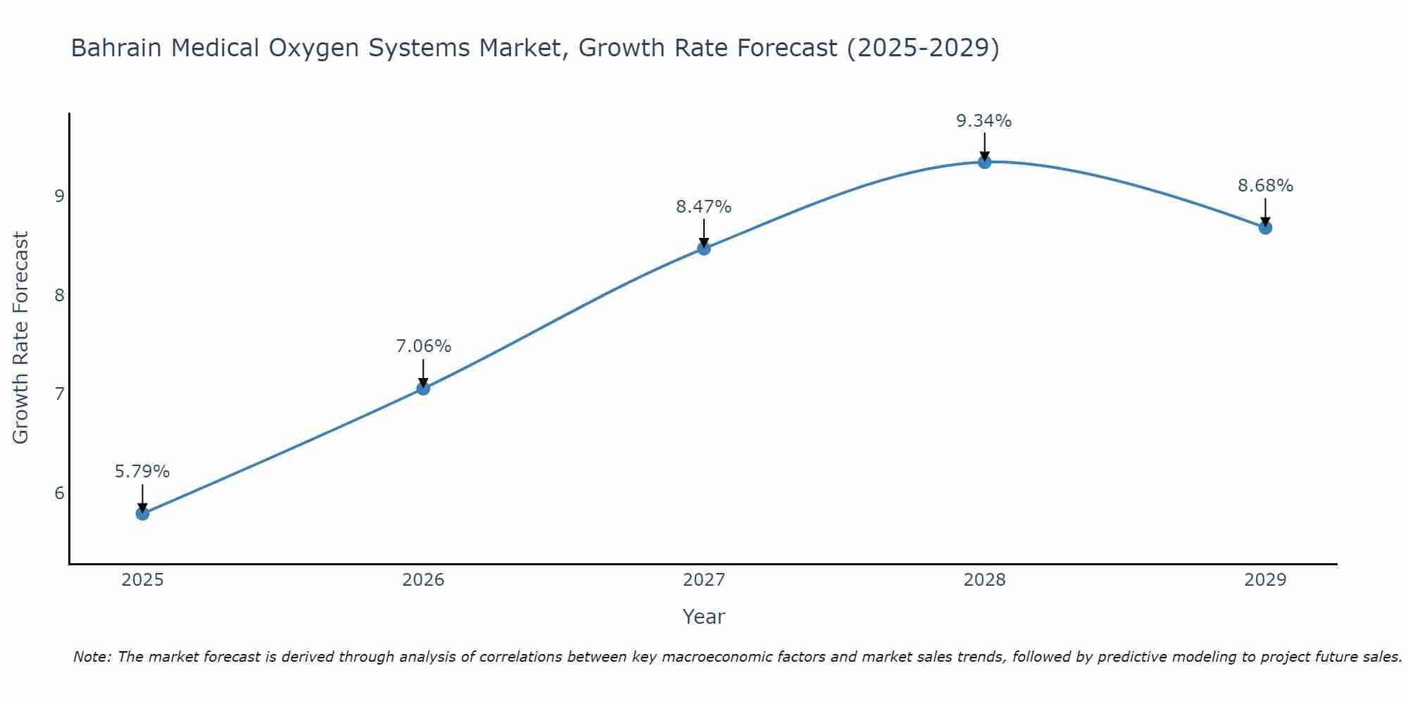 Bahrain Medical Oxygen Systems Market Growth Rate