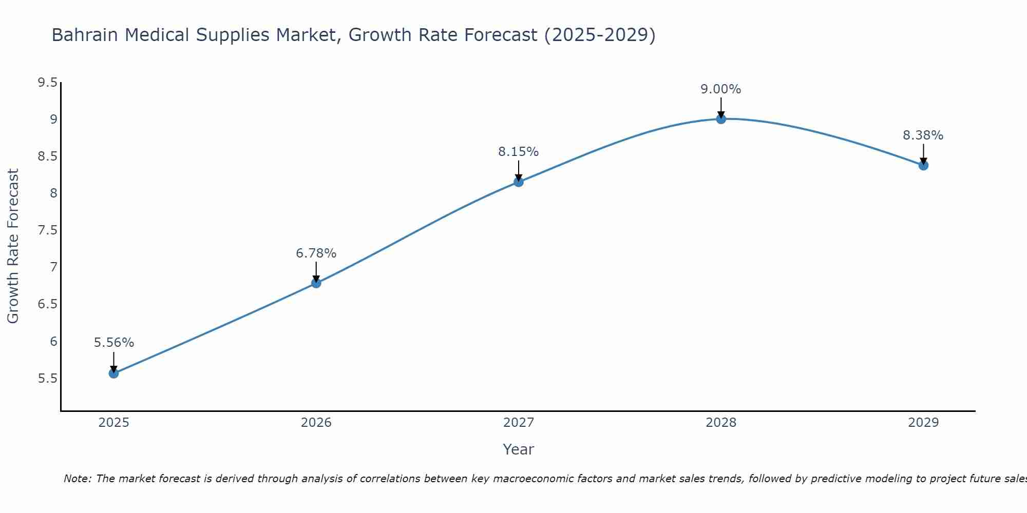 Bahrain Medical Supplies Market Growth Rate