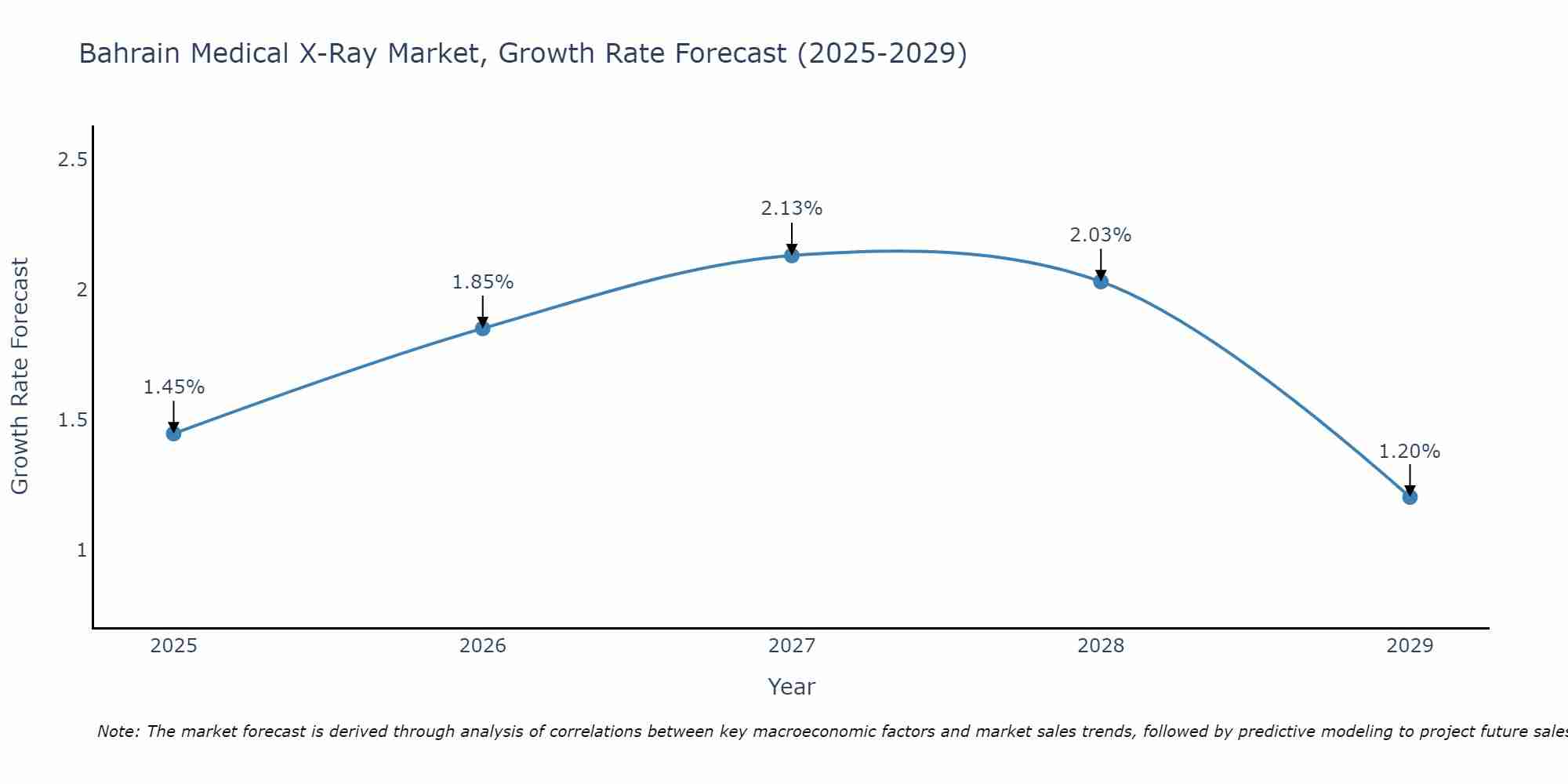 Bahrain Medical X-Ray Market Growth Rate