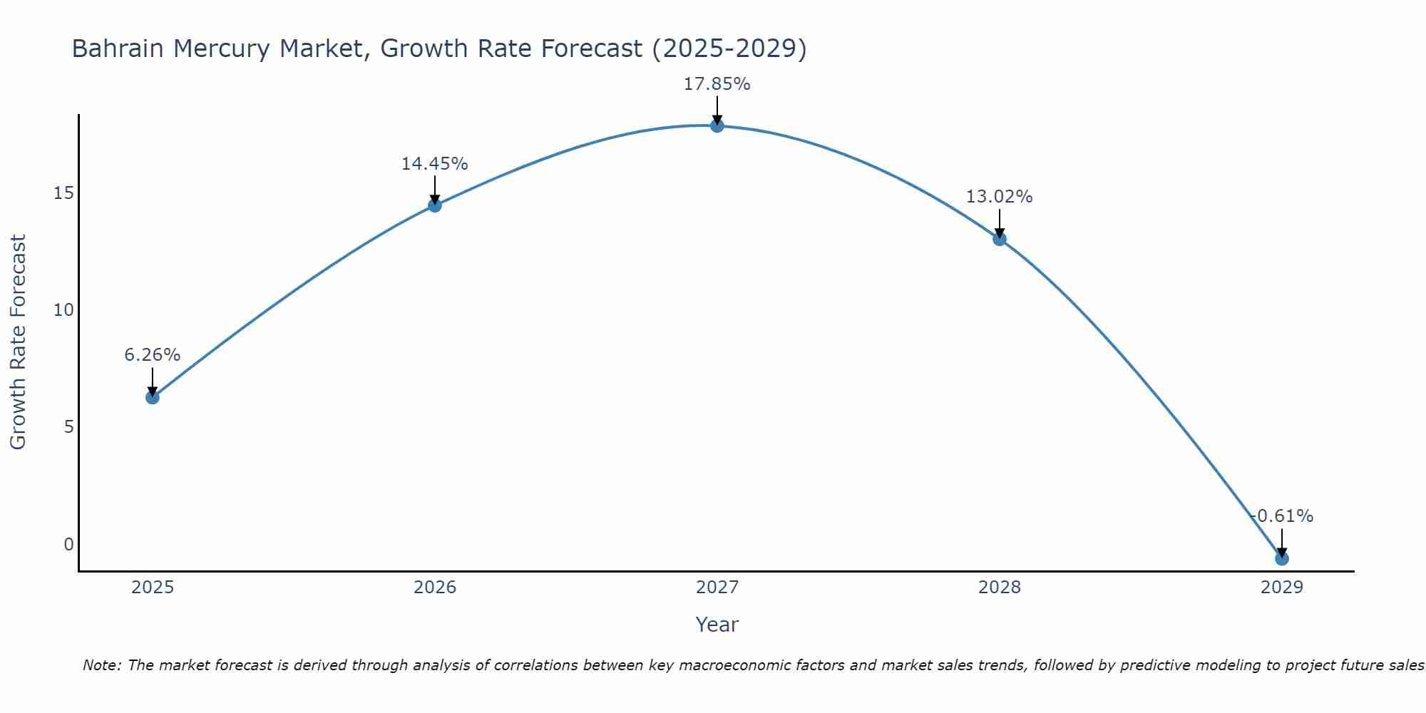 Bahrain Mercury Market Growth Rate
