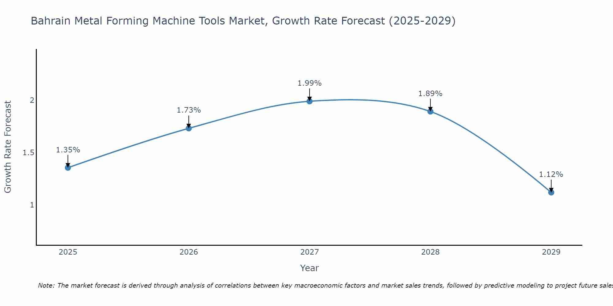 Bahrain Metal Forming Machine Tools Market Size Growth Rate