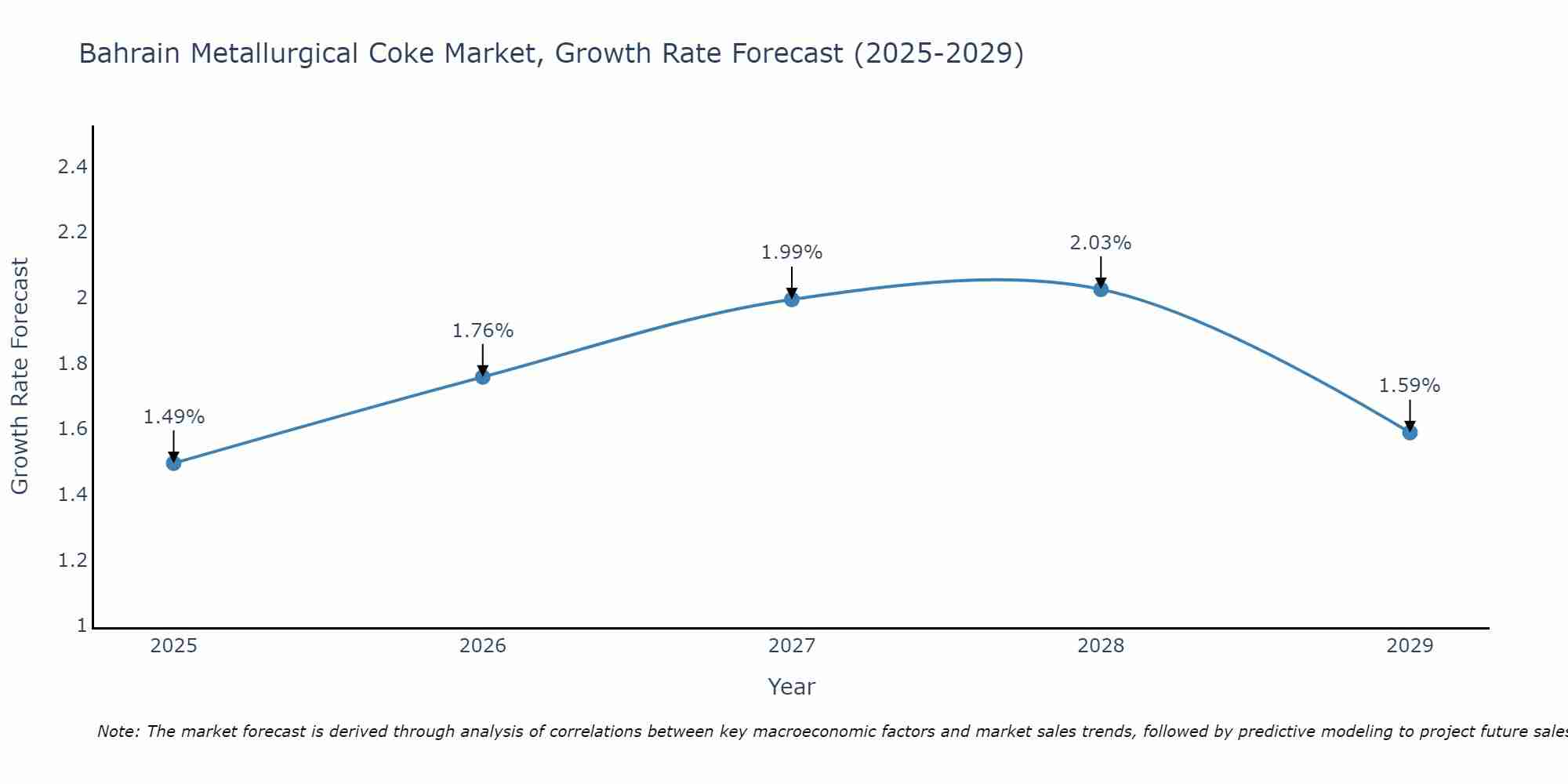 Bahrain Metallurgical Coke Market Size Growth Rate