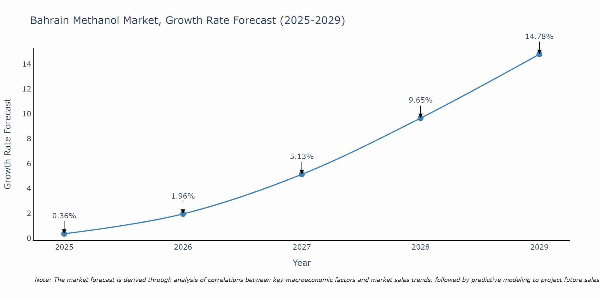 Bahrain Methanol Market Growth Rate