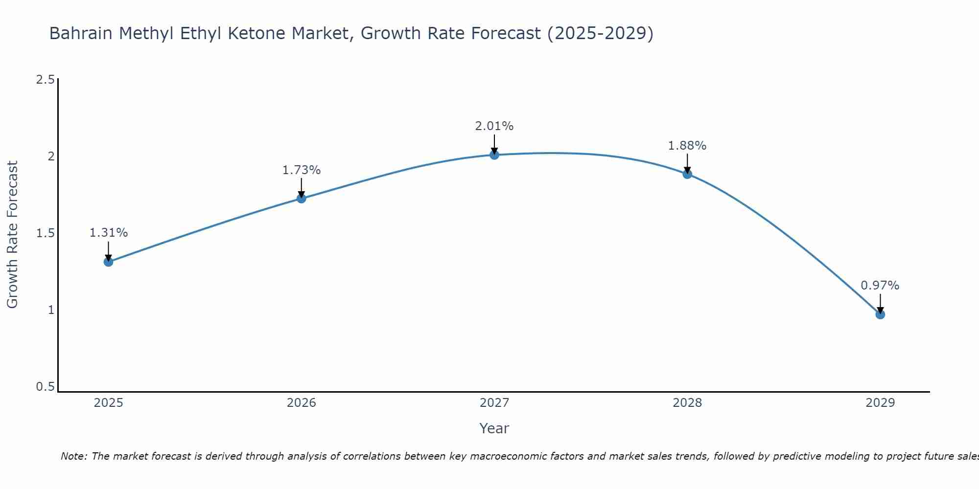 Bahrain Methyl Ethyl Ketone Market Growth Rate