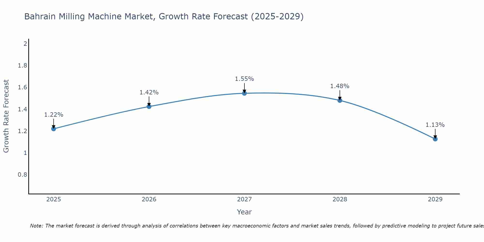 Bahrain Milling Machine Market Size Growth Rate