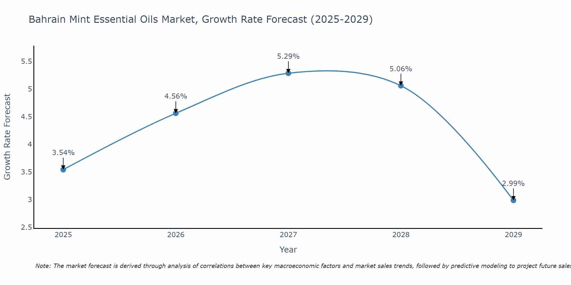 Bahrain Mint Essential Oils Market Growth Rate