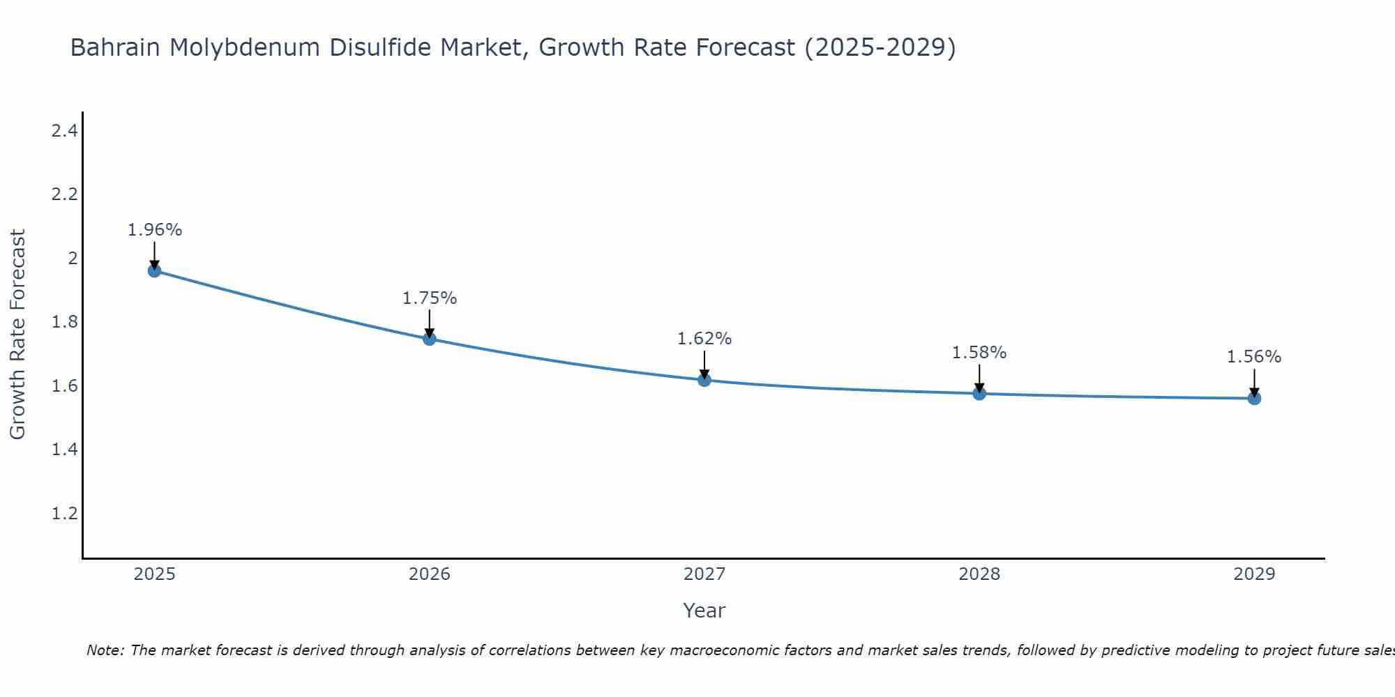Bahrain Molybdenum Disulfide Market Growth Rate