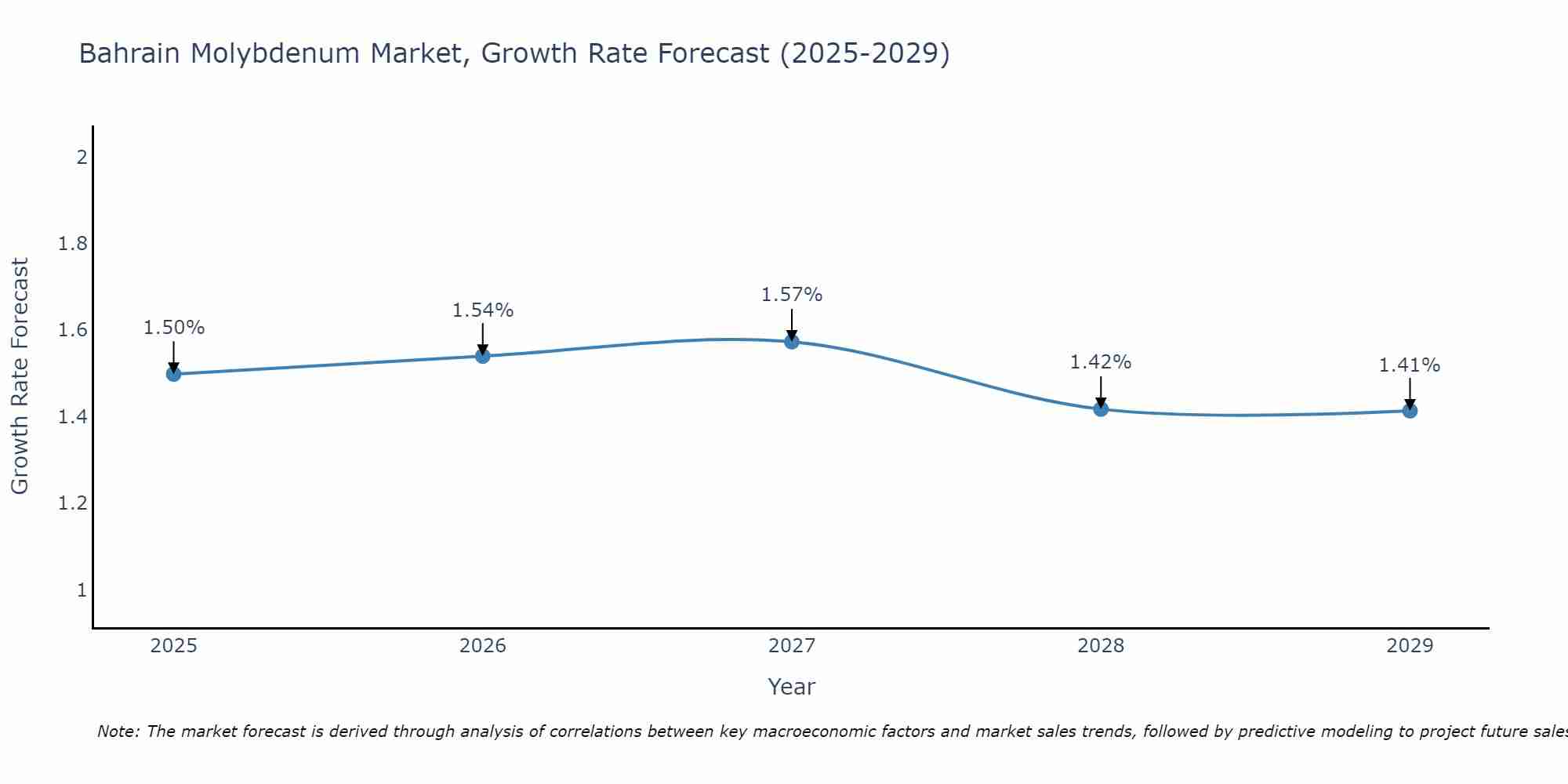 Bahrain Molybdenum Market Size Growth Rate