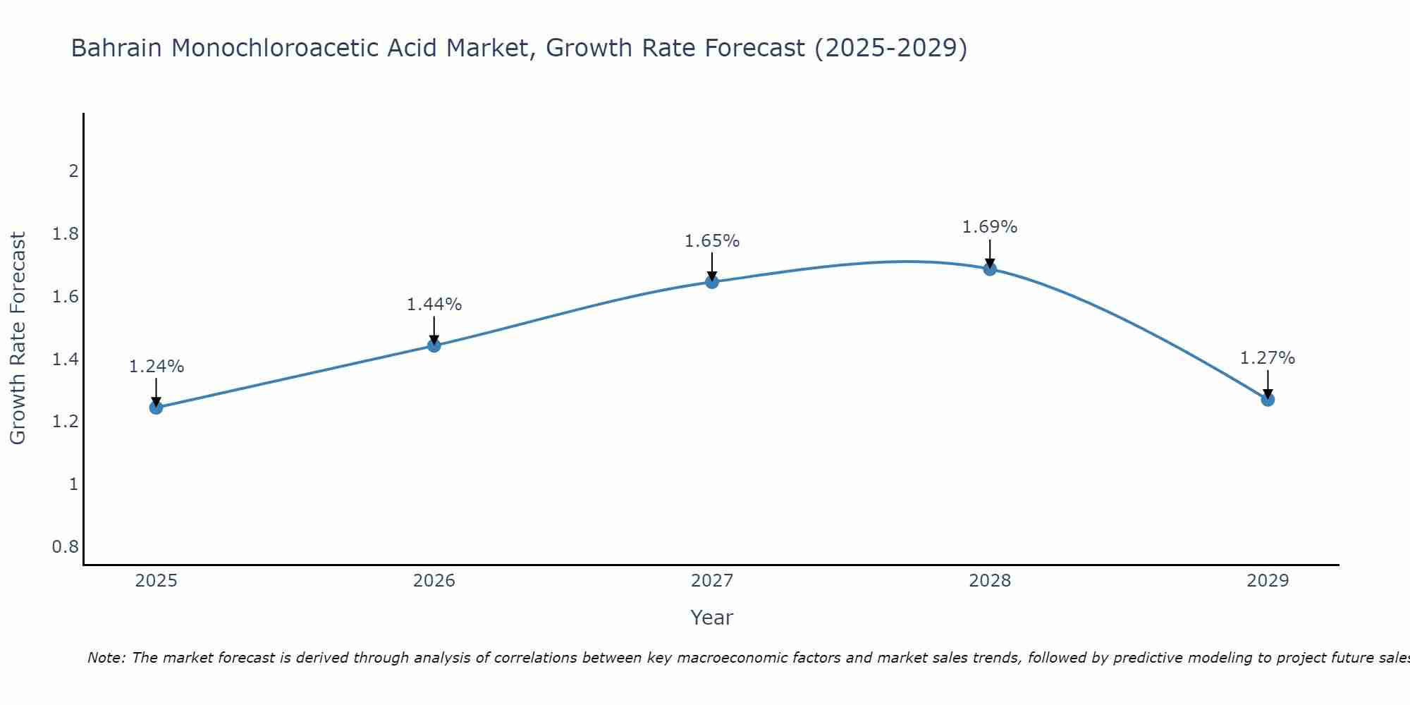 Bahrain Monochloroacetic Acid Market Size Growth Rate